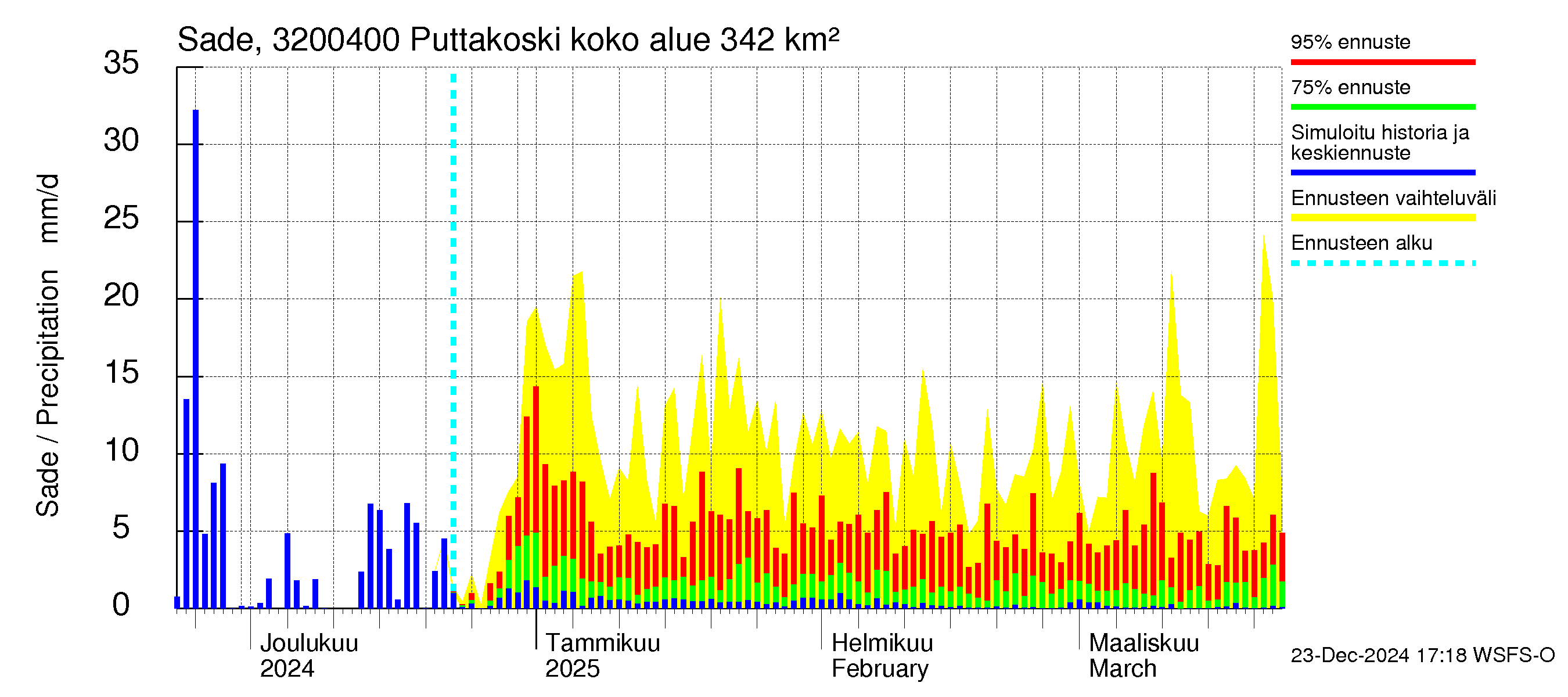 Sirppujoen vesistöalue - Puttakoski: Sade