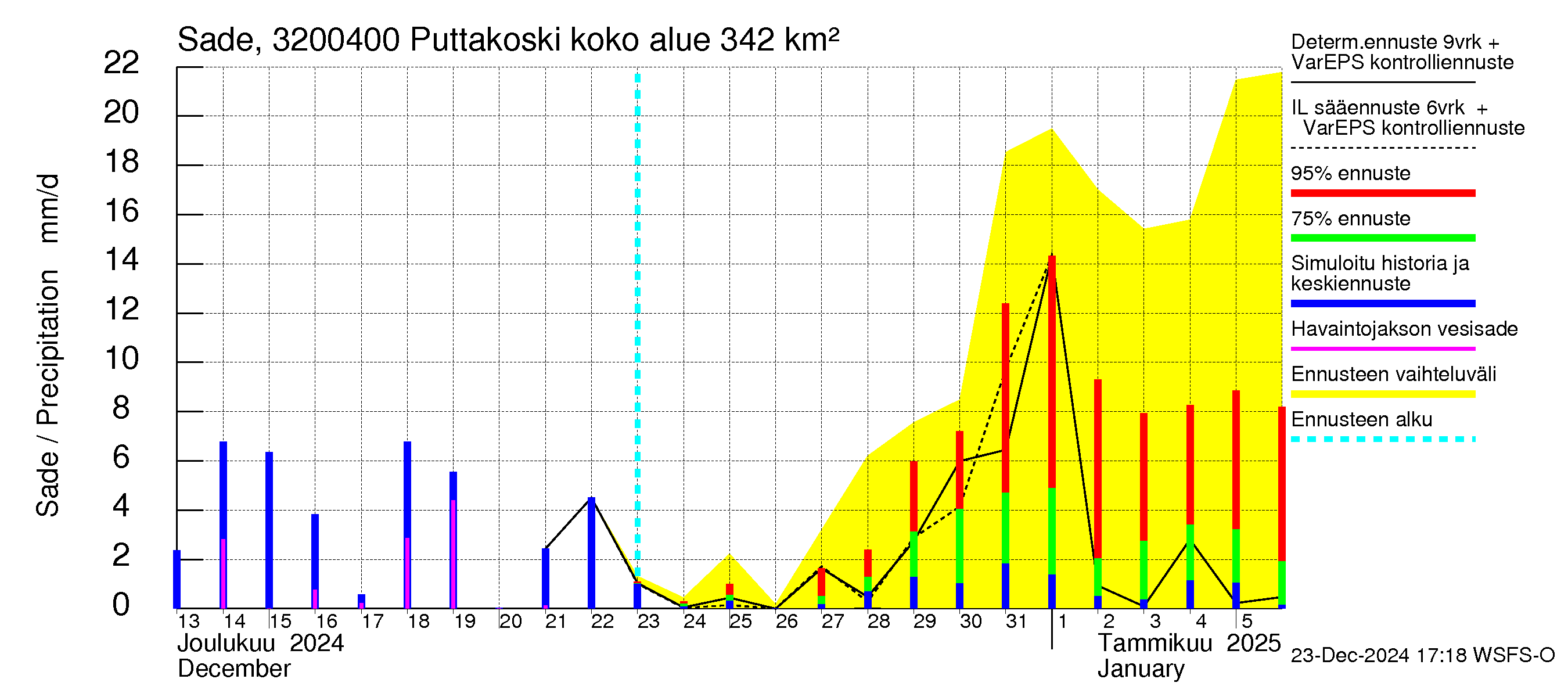 Sirppujoen vesistöalue - Puttakoski: Sade