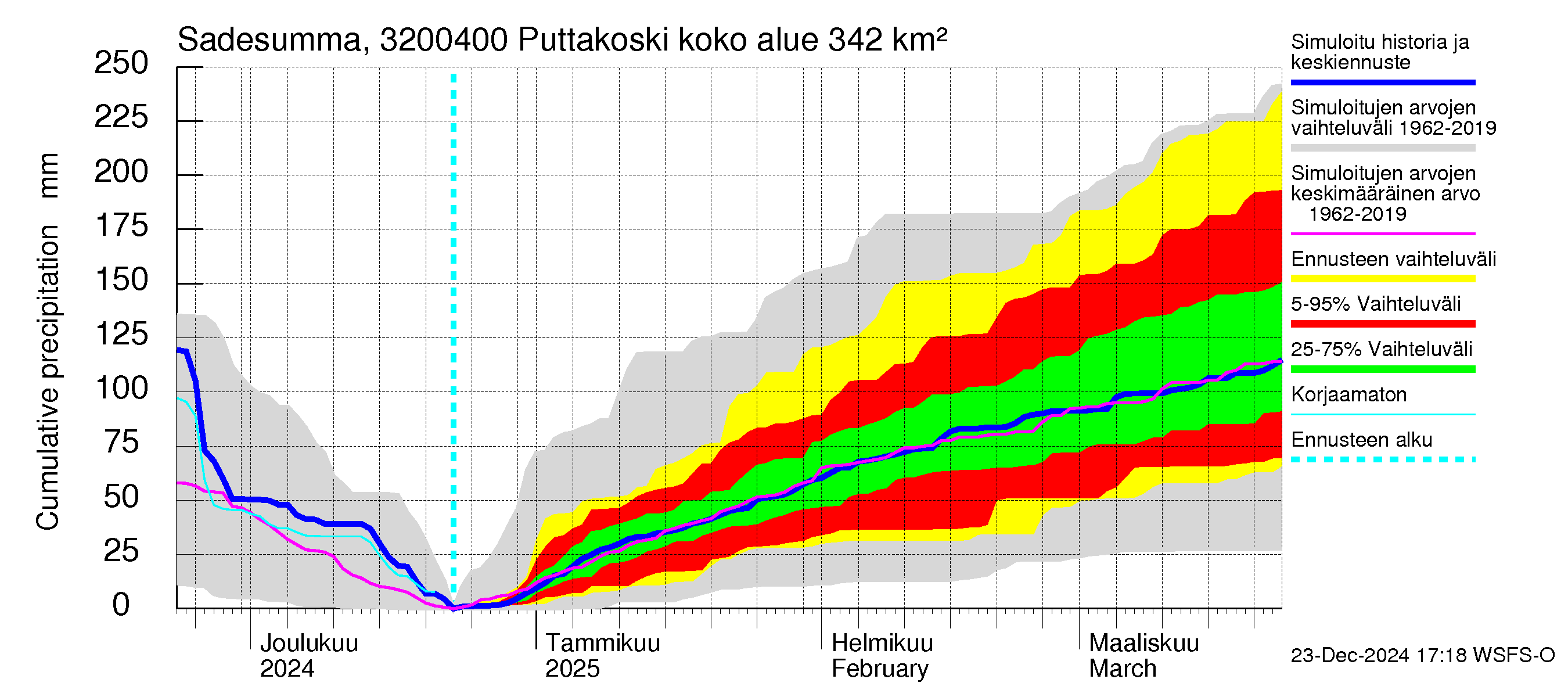 Sirppujoen vesistöalue - Puttakoski: Sade - summa