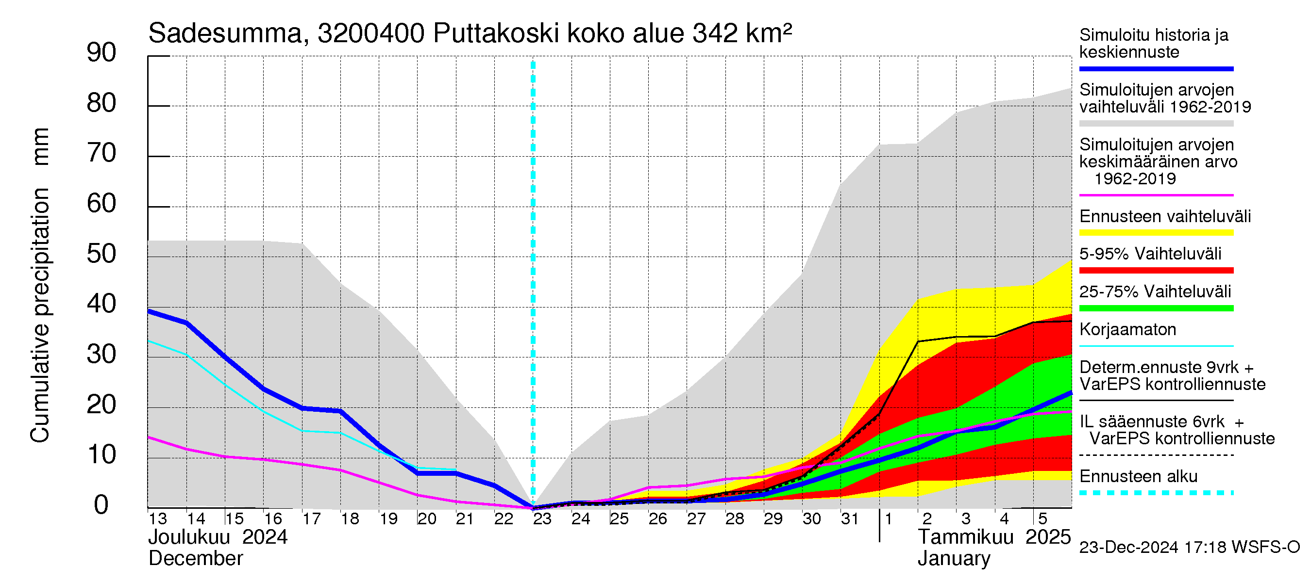 Sirppujoen vesistöalue - Puttakoski: Sade - summa