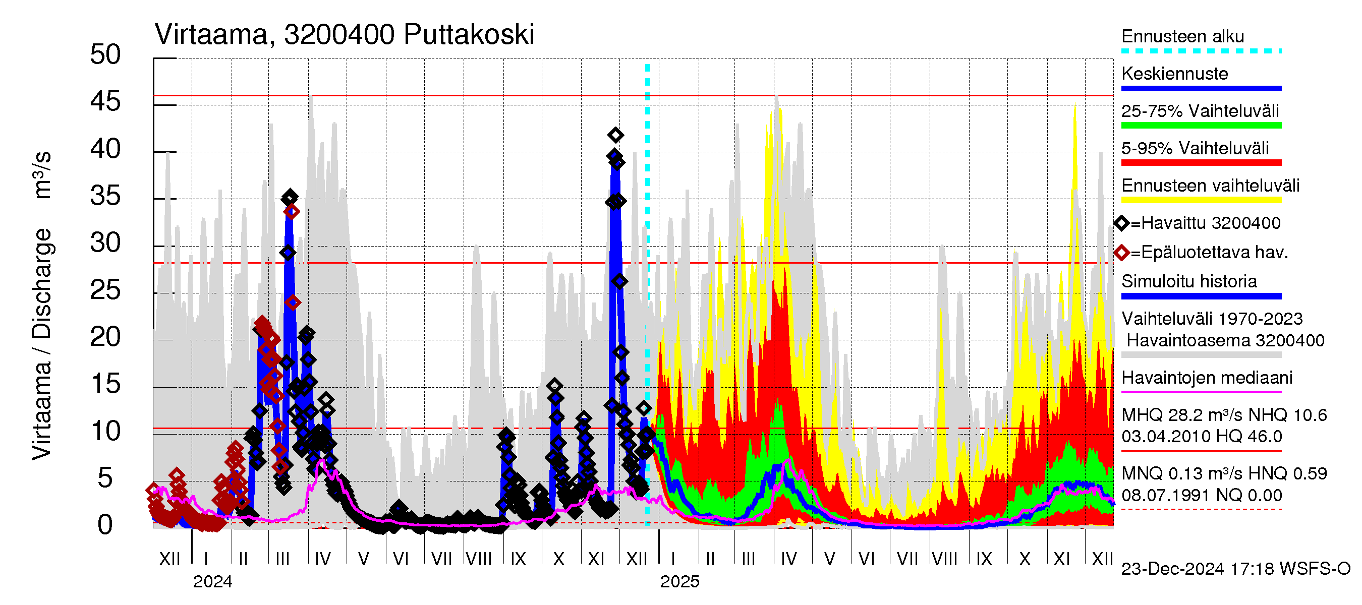 Sirppujoen vesistöalue - Puttakoski: Virtaama / juoksutus - jakaumaennuste