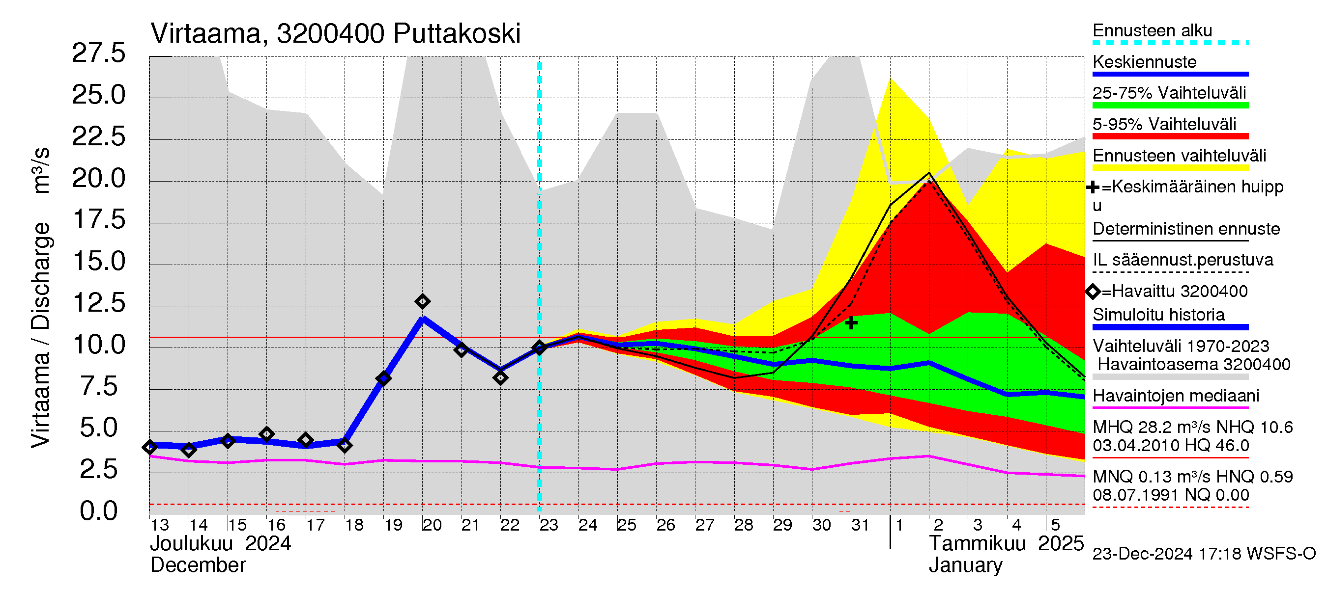 Sirppujoen vesistöalue - Puttakoski: Virtaama / juoksutus - jakaumaennuste