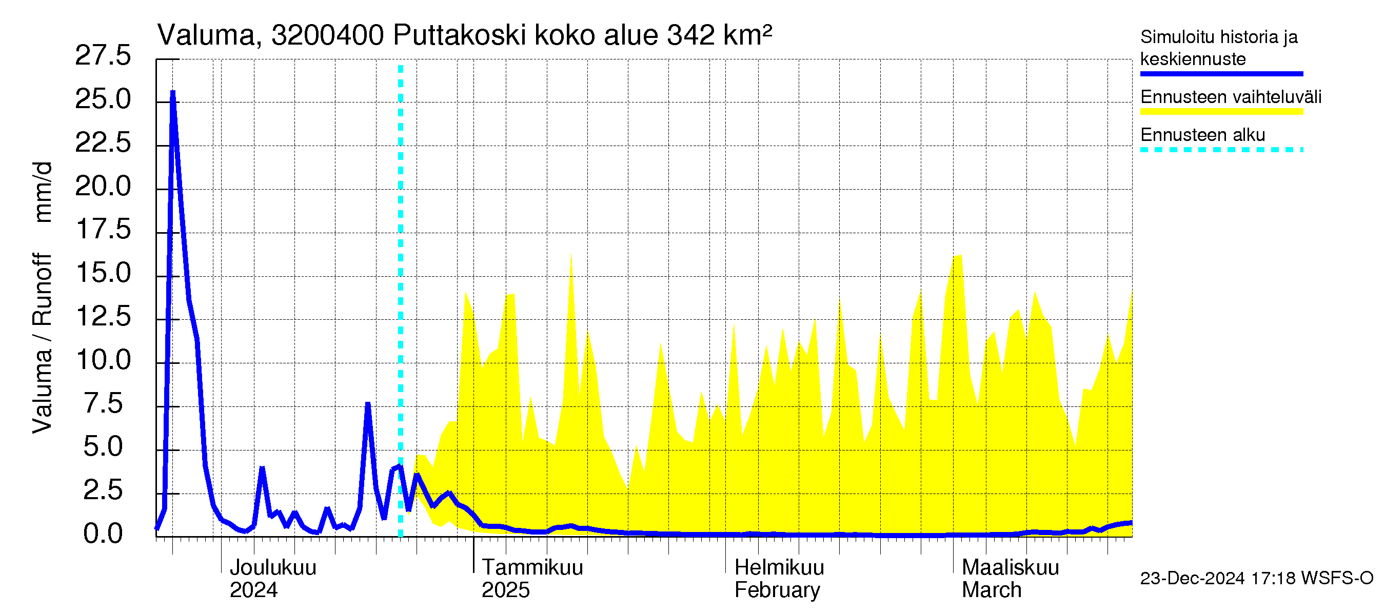 Sirppujoen vesistöalue - Puttakoski: Valuma