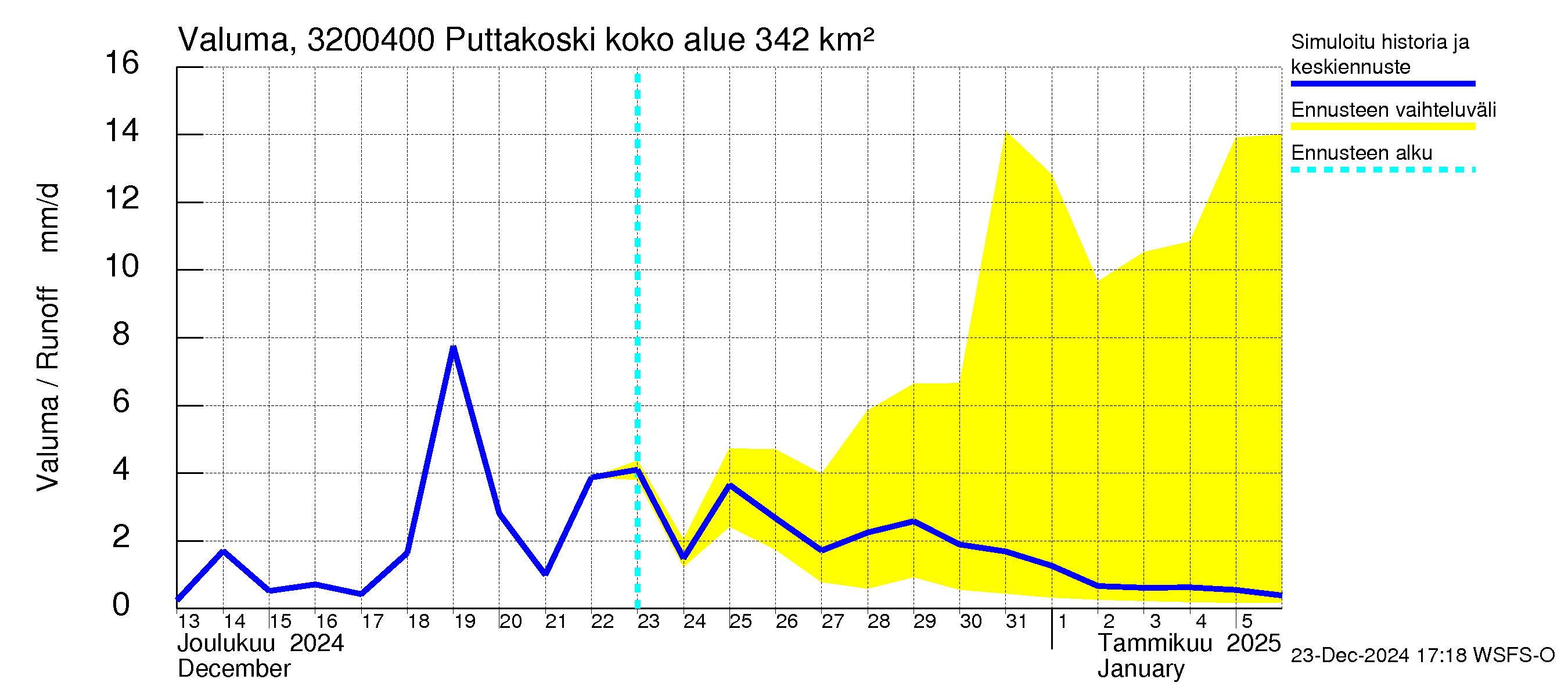 Sirppujoen vesistöalue - Puttakoski: Valuma