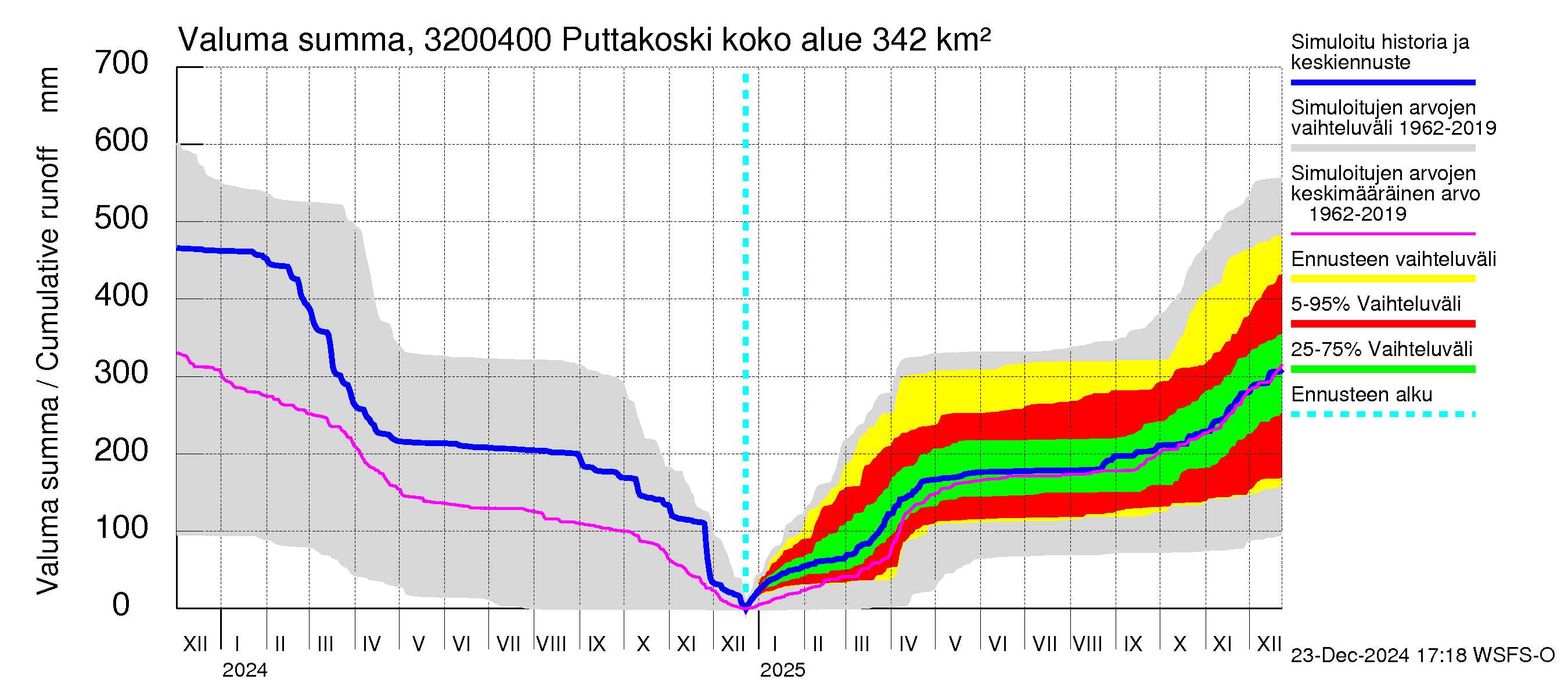 Sirppujoen vesistöalue - Puttakoski: Valuma - summa