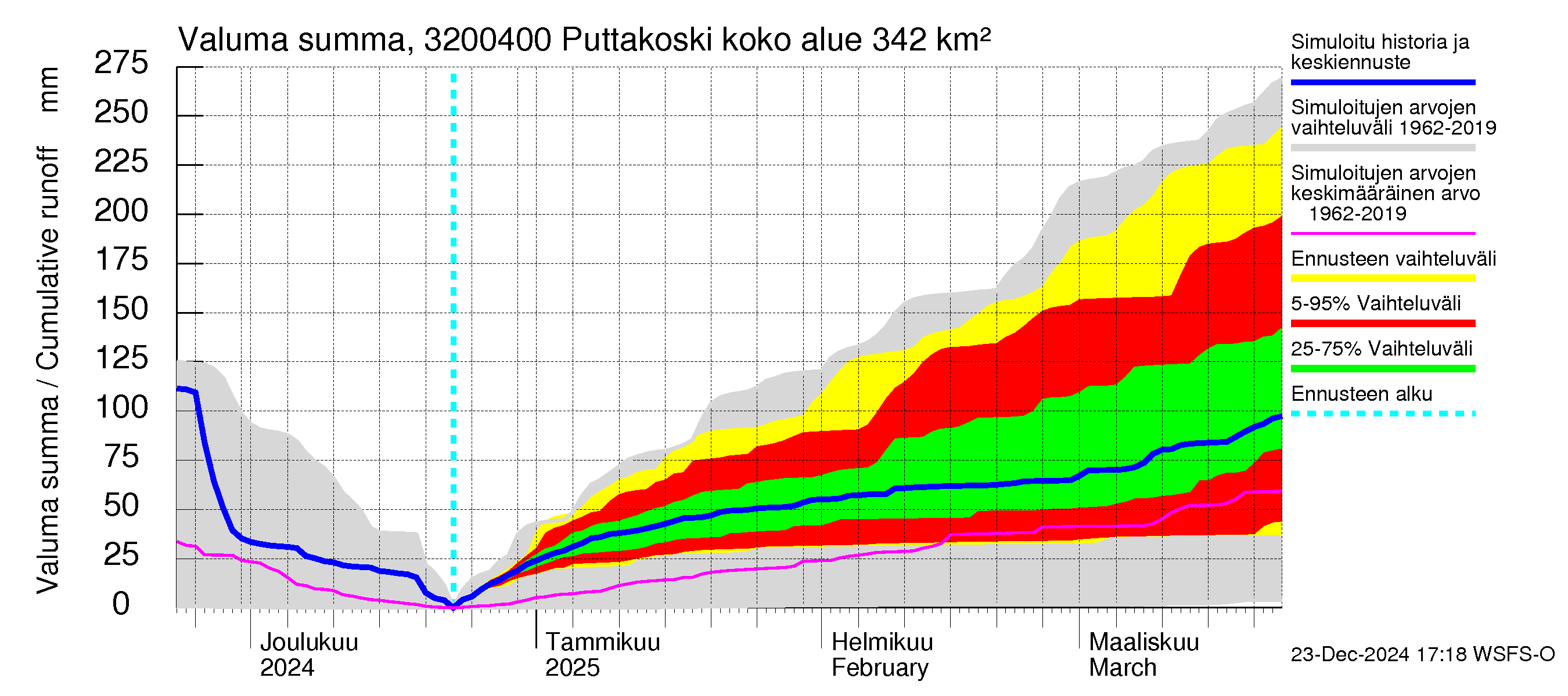 Sirppujoen vesistöalue - Puttakoski: Valuma - summa