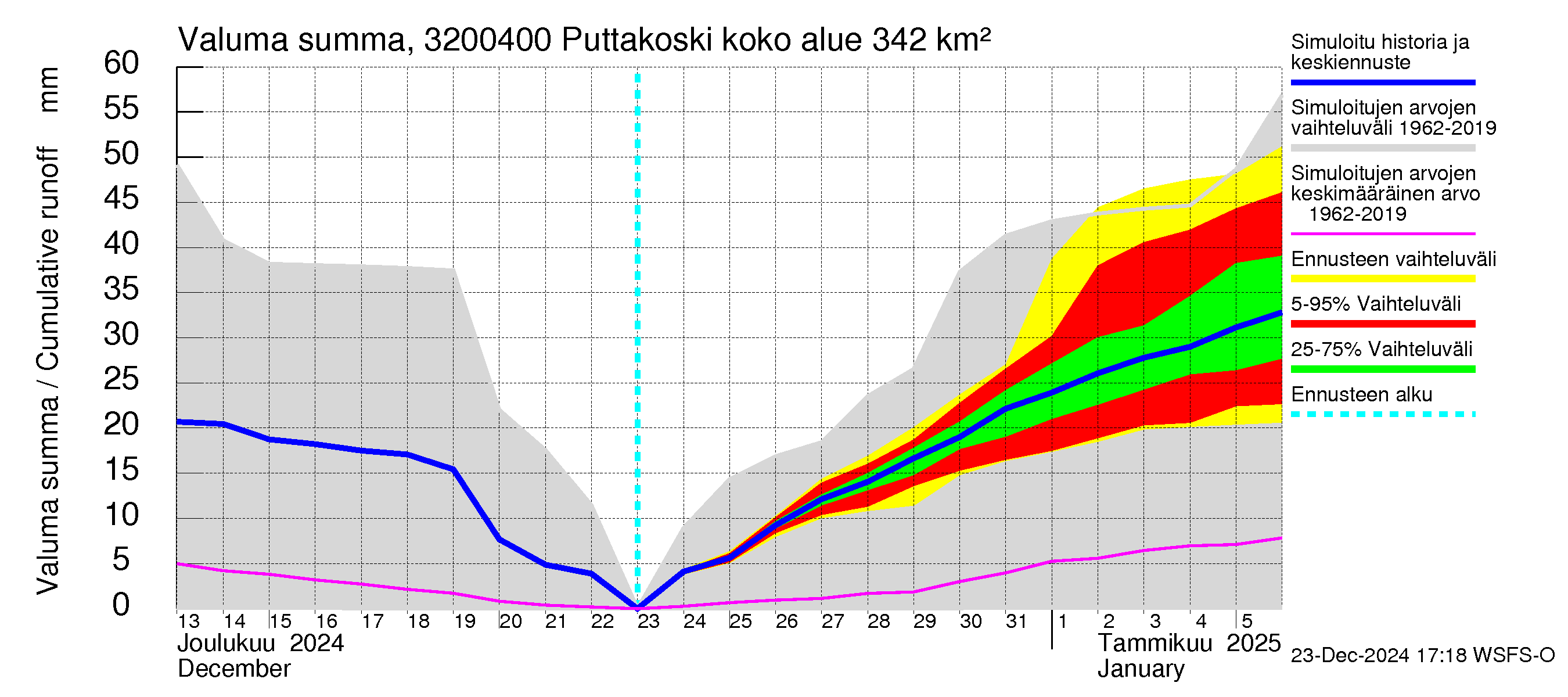 Sirppujoen vesistöalue - Puttakoski: Valuma - summa