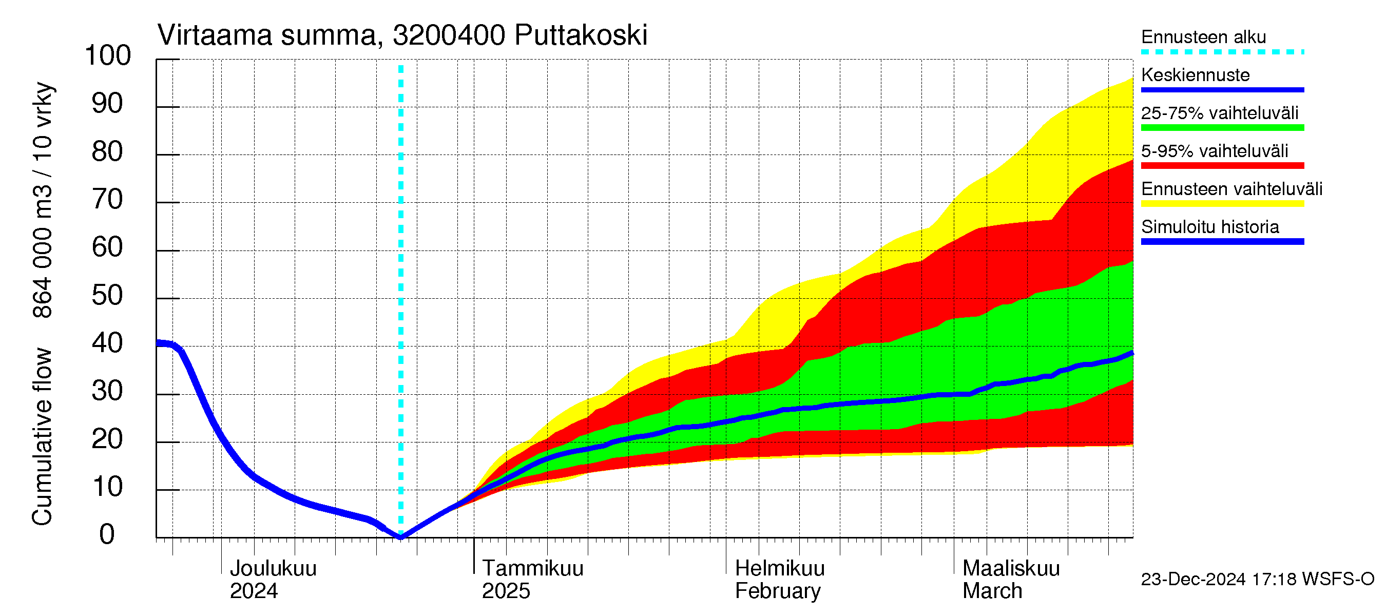 Sirppujoen vesistöalue - Puttakoski: Virtaama / juoksutus - summa