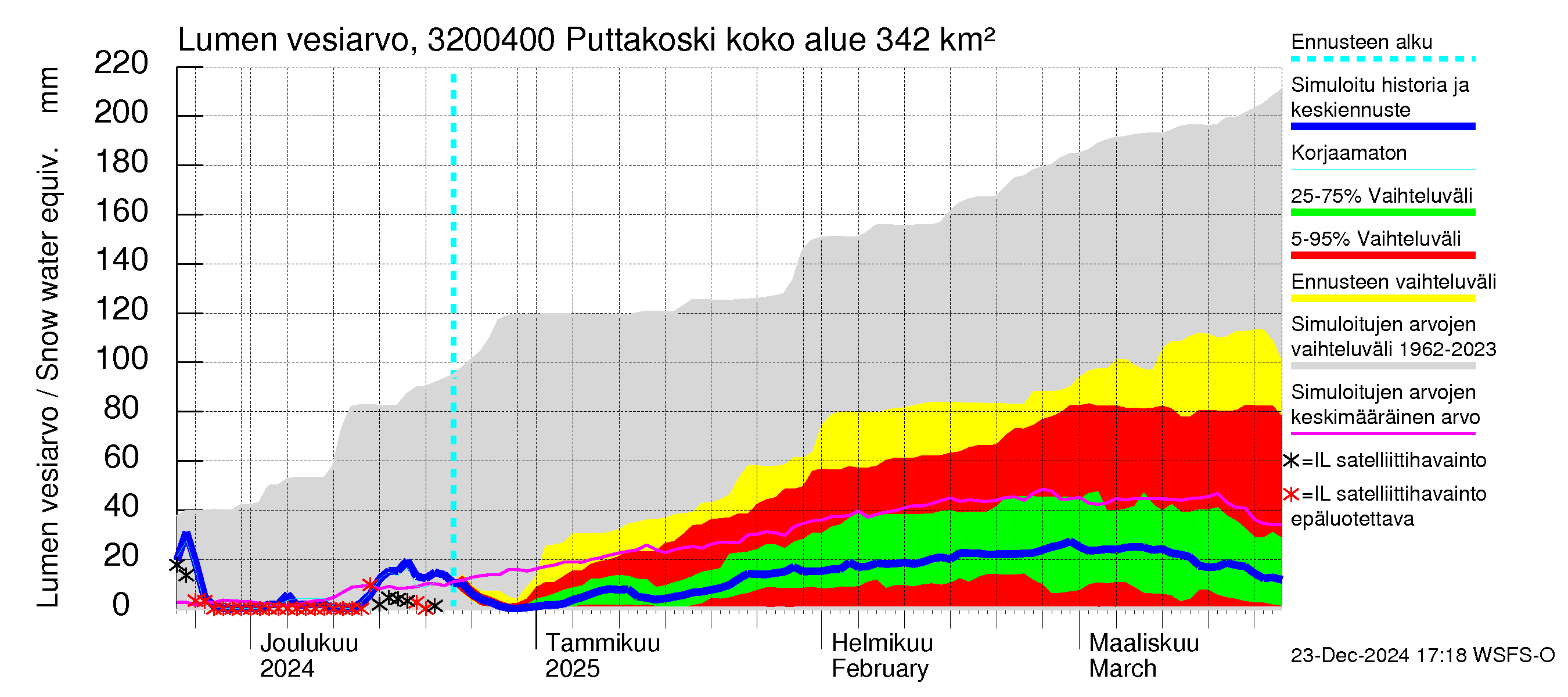 Sirppujoen vesistöalue - Puttakoski: Lumen vesiarvo