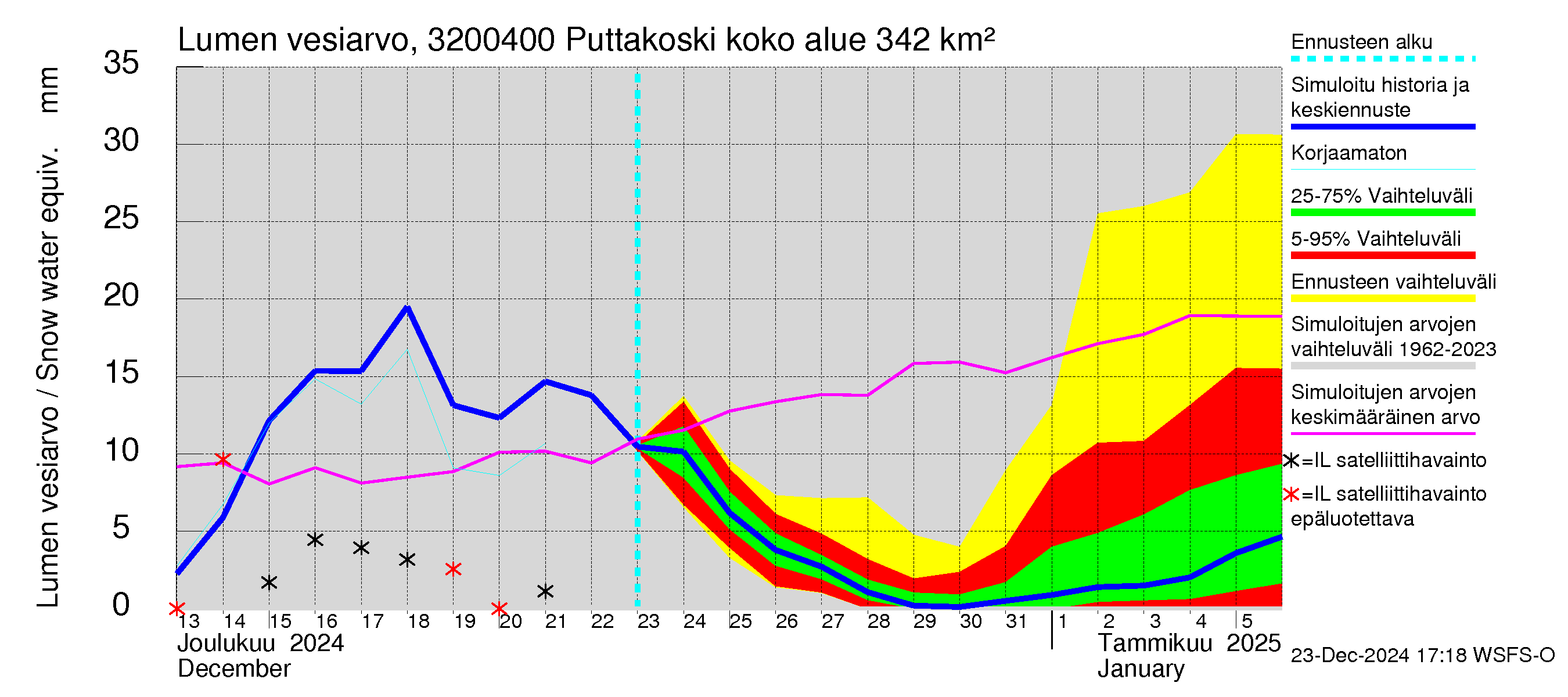 Sirppujoen vesistöalue - Puttakoski: Lumen vesiarvo