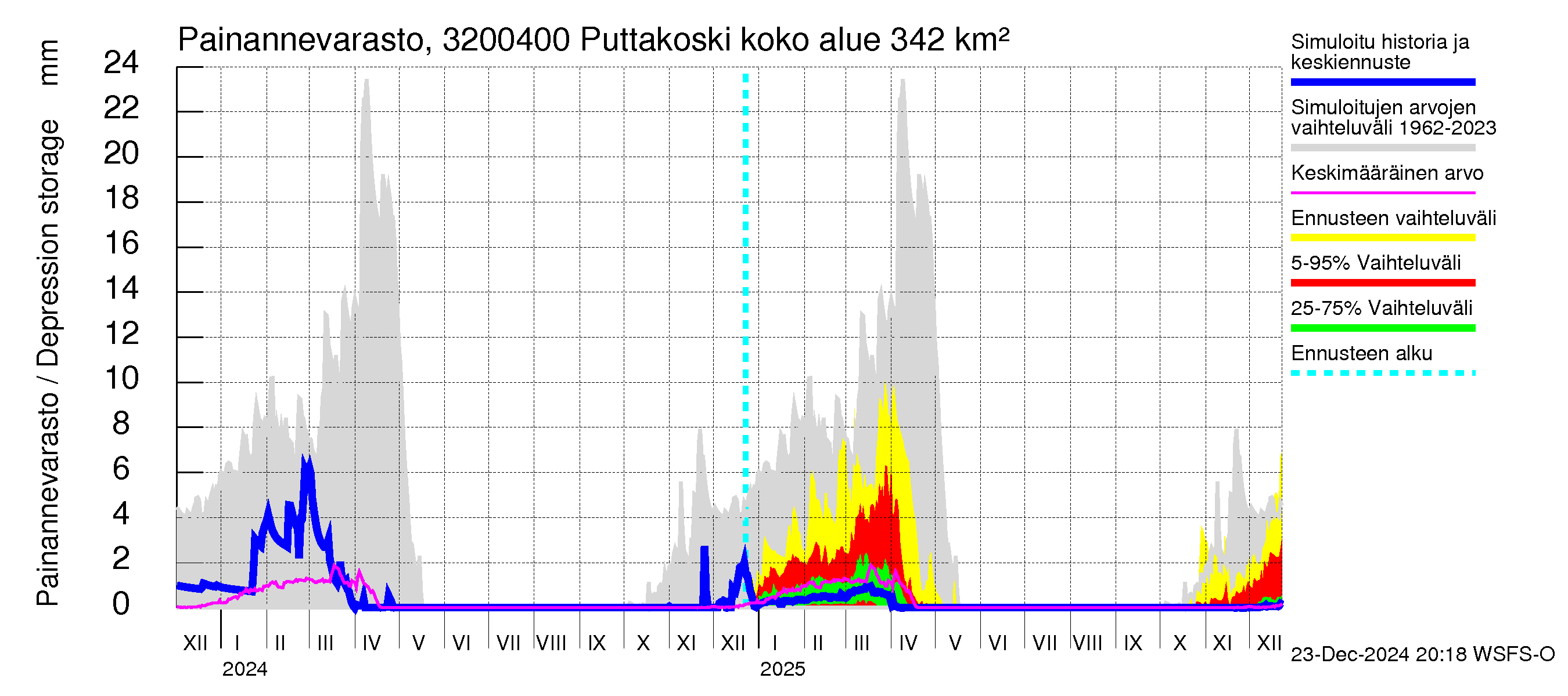 Sirppujoen vesistöalue - Puttakoski: Painannevarasto