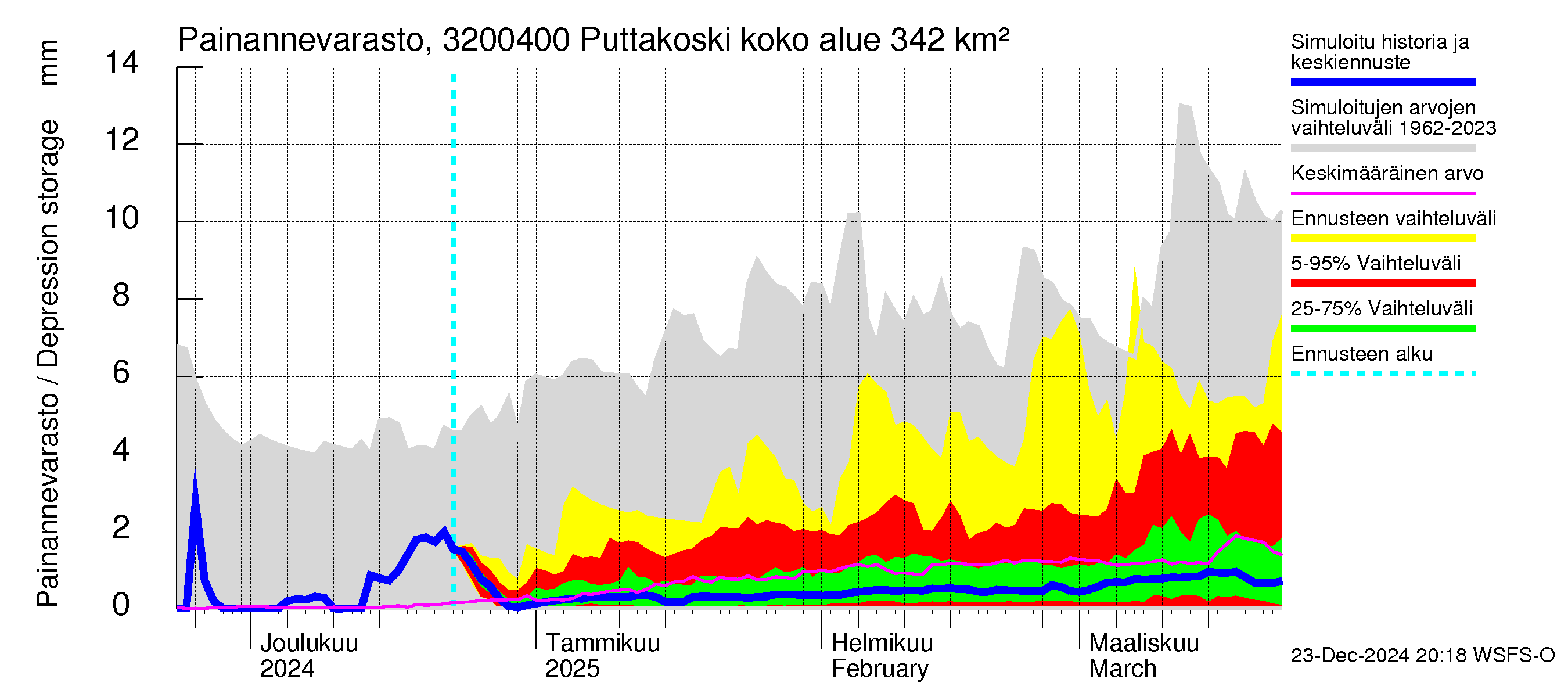 Sirppujoen vesistöalue - Puttakoski: Painannevarasto