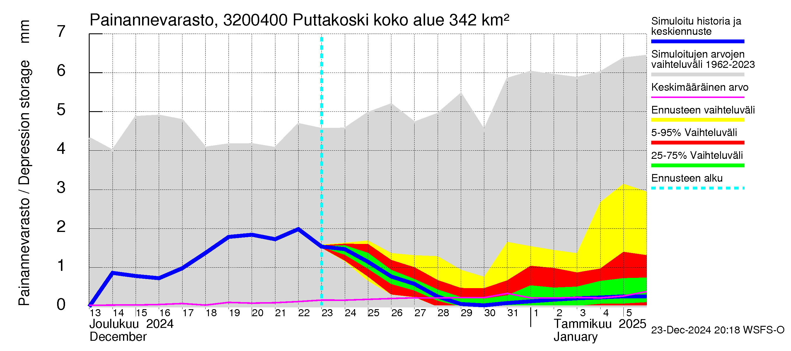 Sirppujoen vesistöalue - Puttakoski: Painannevarasto