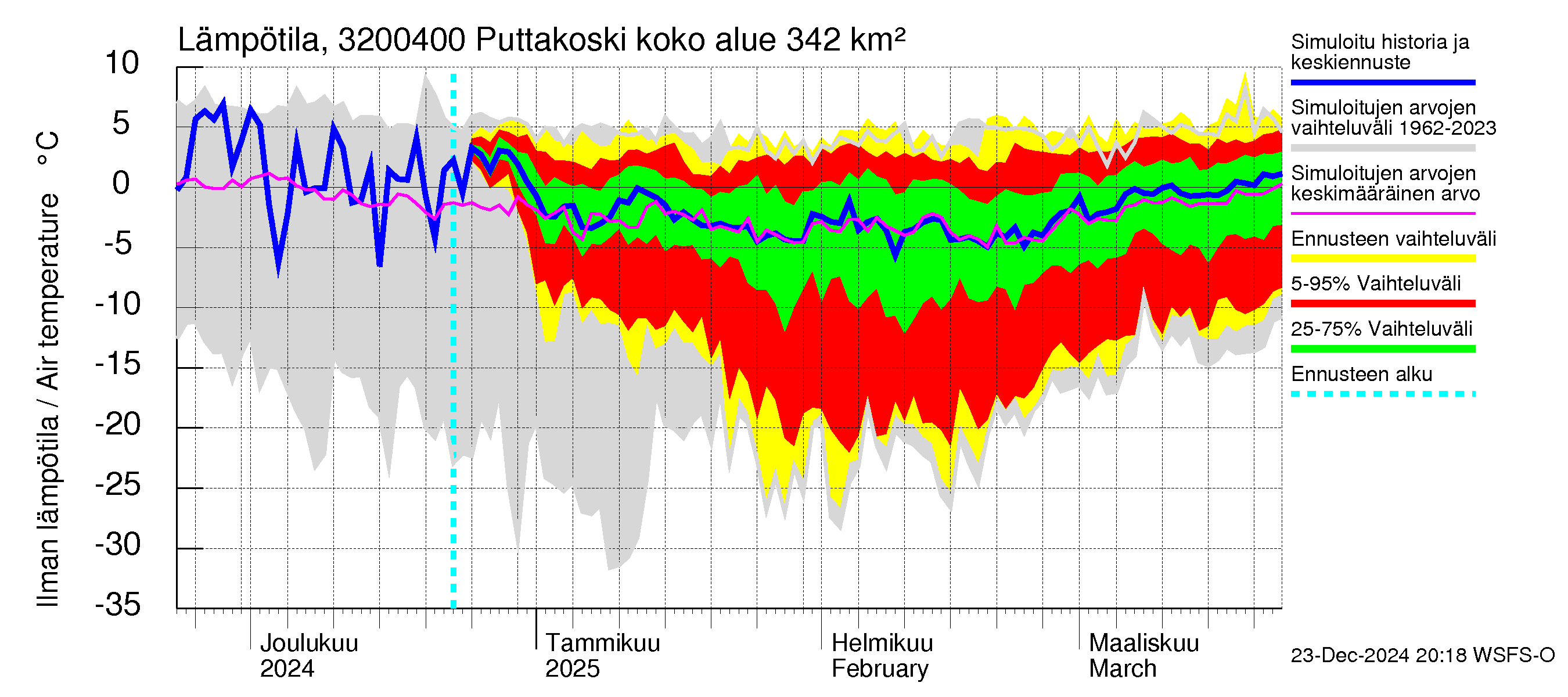 Sirppujoen vesistöalue - Puttakoski: Ilman lämpötila