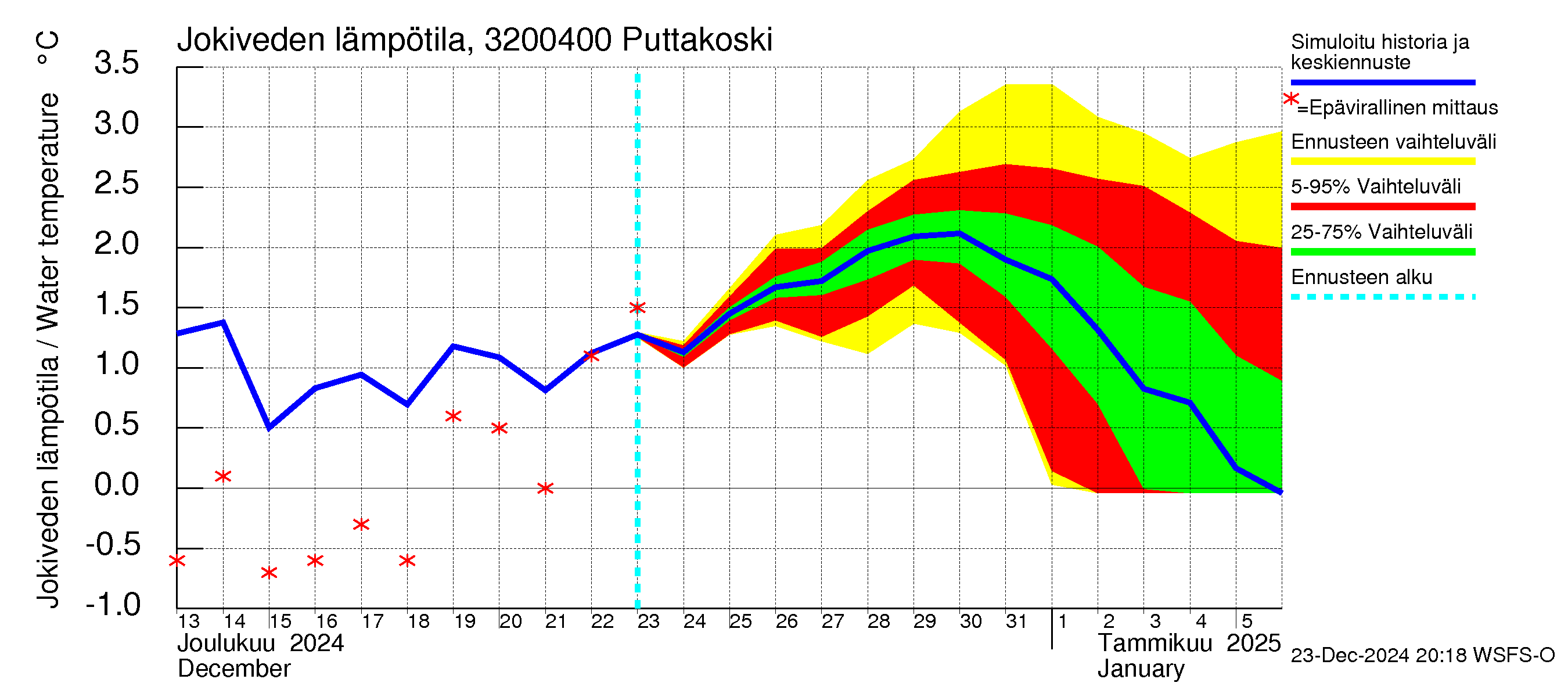 Sirppujoen vesistöalue - Puttakoski: Jokiveden lämpötila