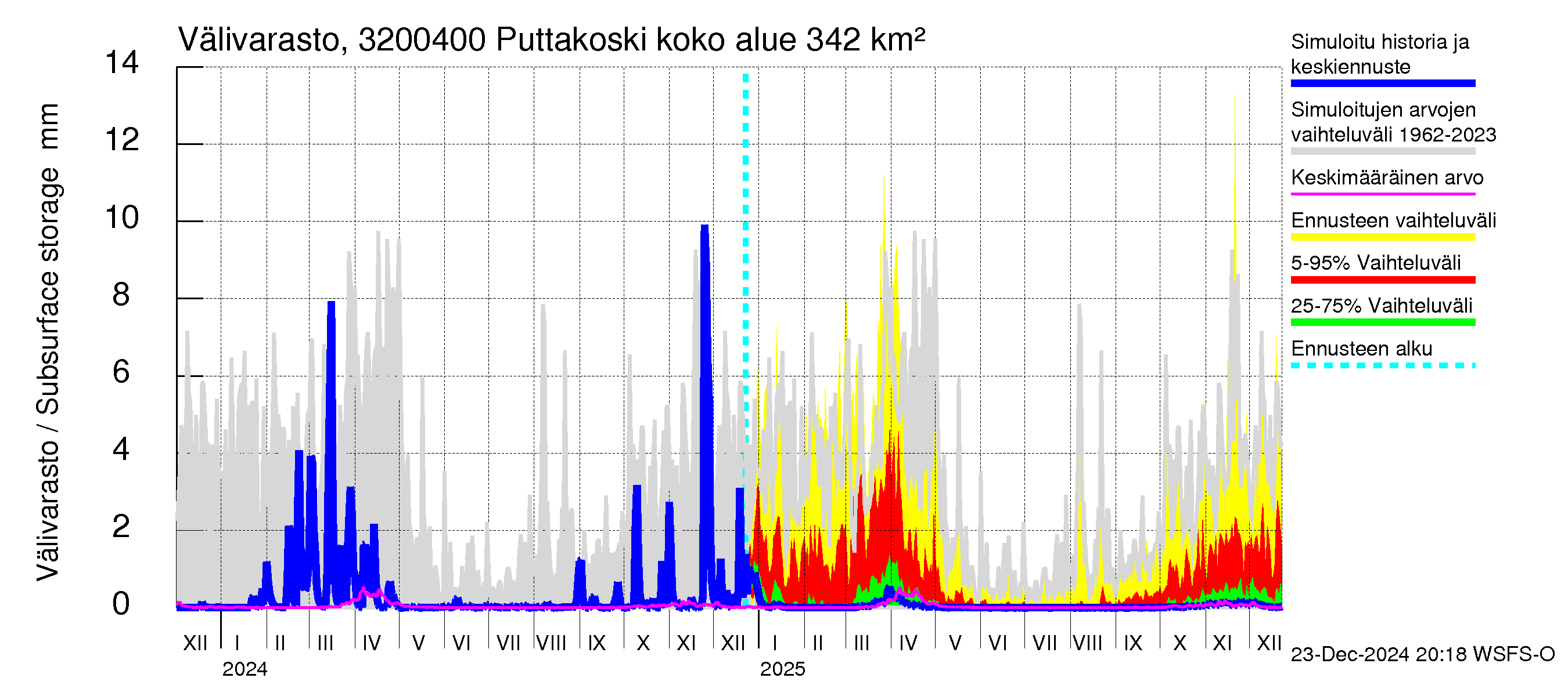 Sirppujoen vesistöalue - Puttakoski: Välivarasto