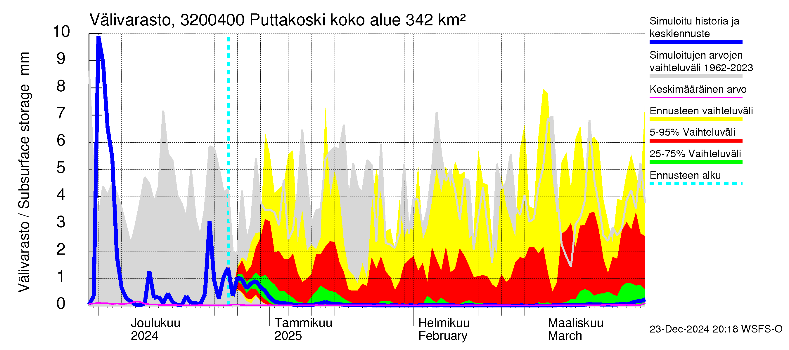 Sirppujoen vesistöalue - Puttakoski: Välivarasto