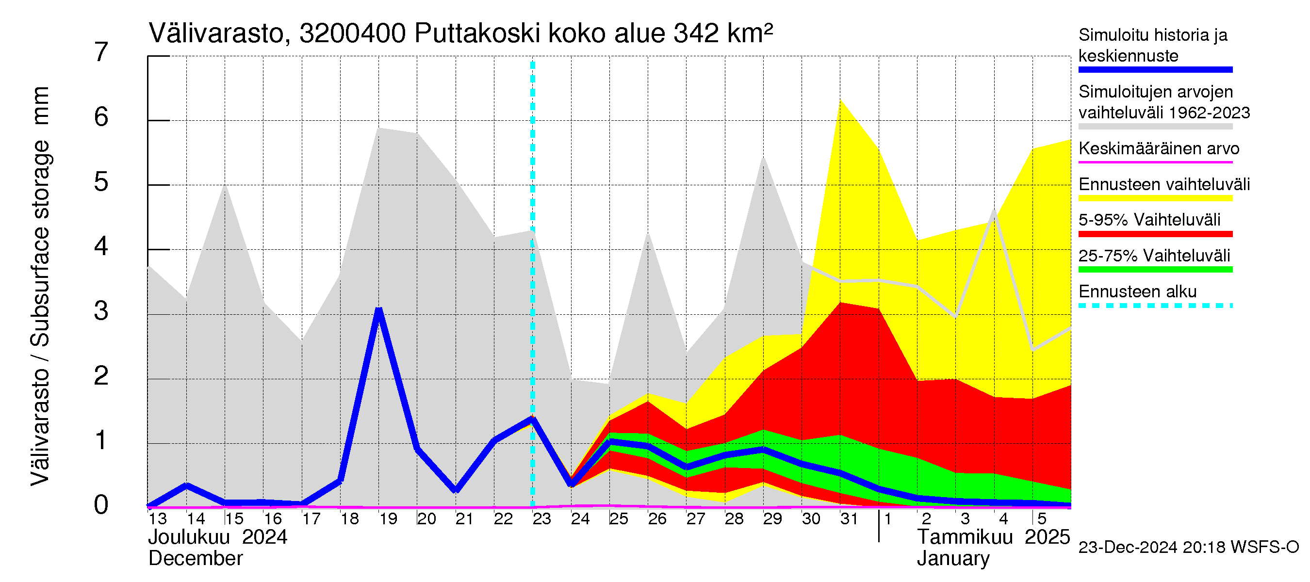 Sirppujoen vesistöalue - Puttakoski: Välivarasto