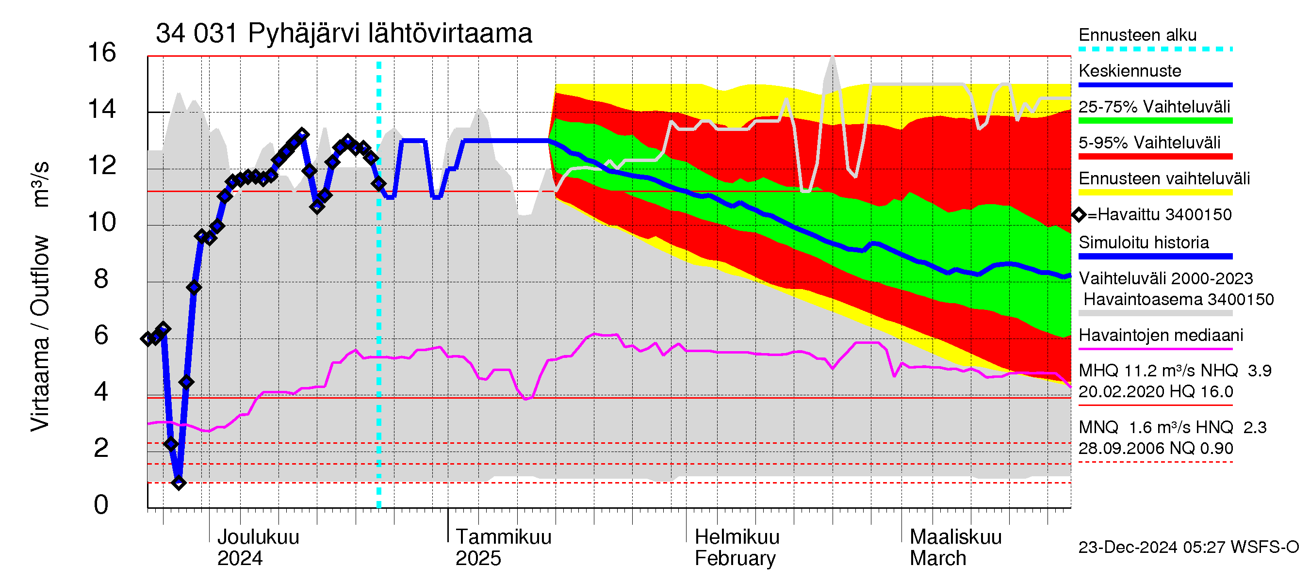 Eurajoen vesistöalue - Pyhäjärvi: Lähtövirtaama / juoksutus - jakaumaennuste