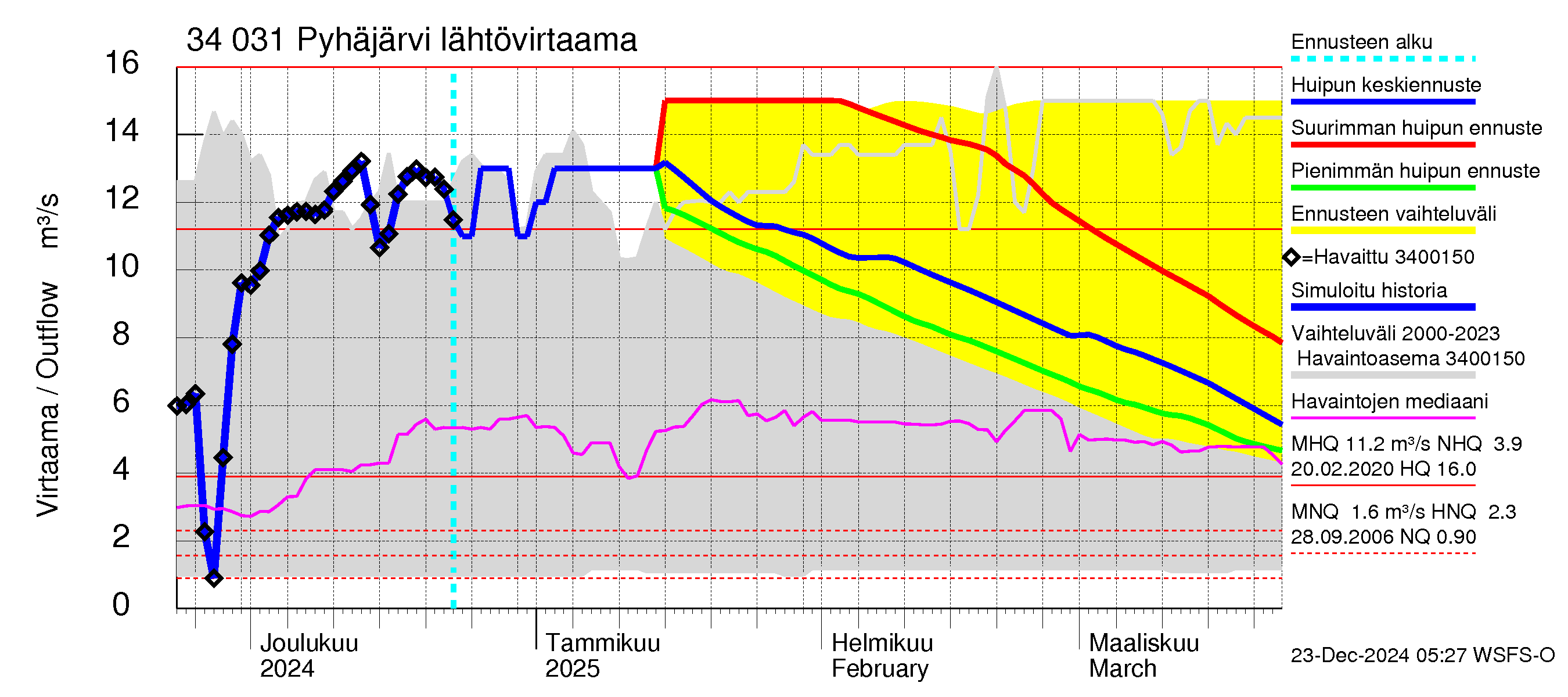 Eurajoen vesistöalue - Pyhäjärvi: Lähtövirtaama / juoksutus - huippujen keski- ja ääriennusteet