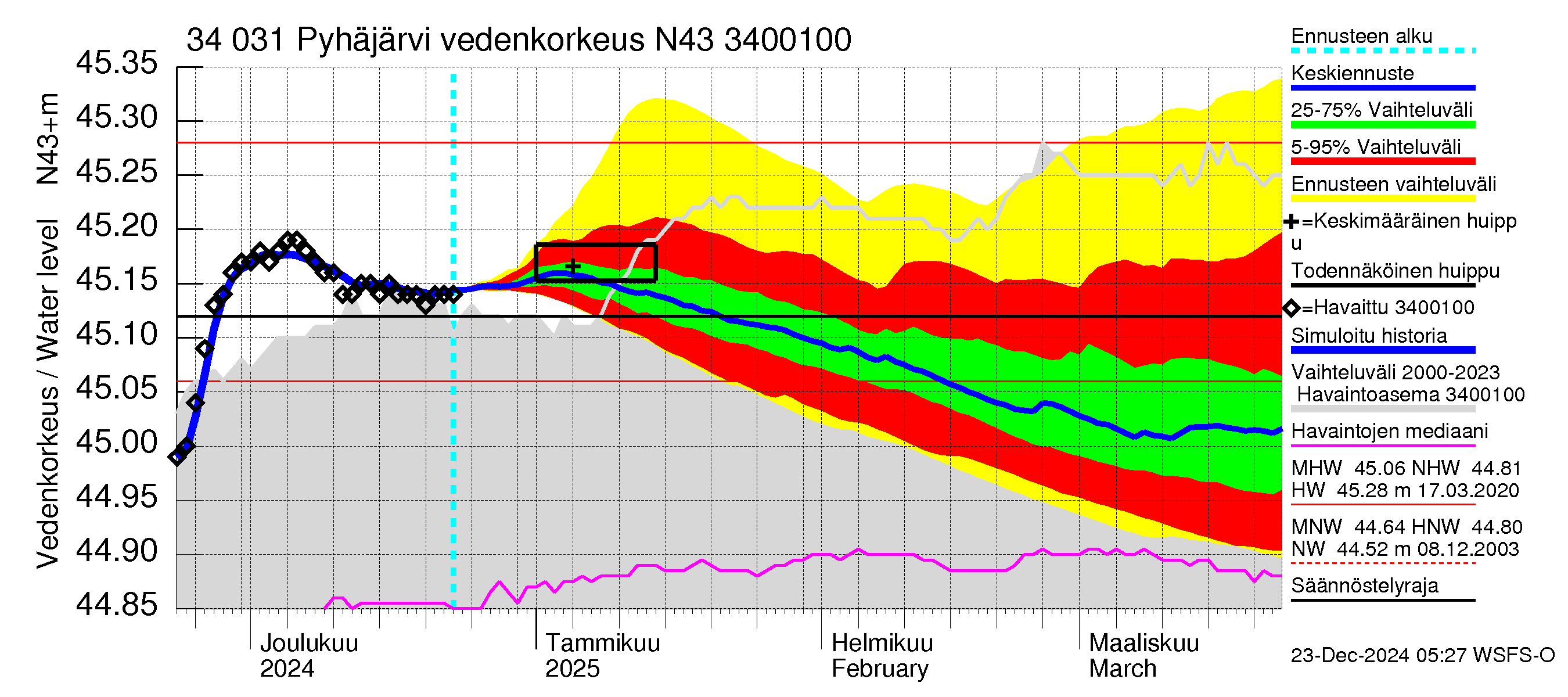 Eurajoen vesistöalue - Pyhäjärvi: Vedenkorkeus - jakaumaennuste