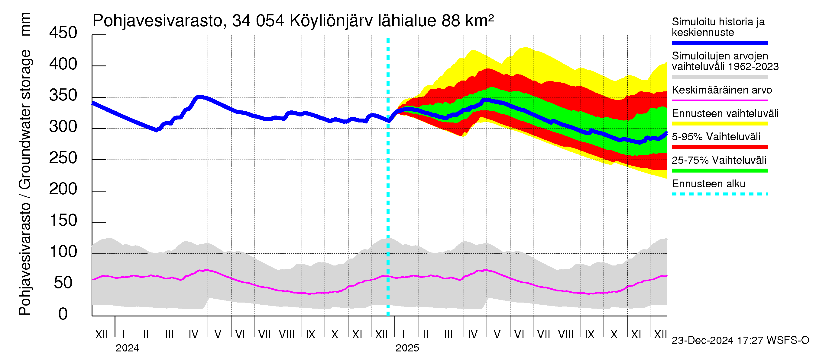 Eurajoen vesistöalue - Köyliönjärvi: Pohjavesivarasto