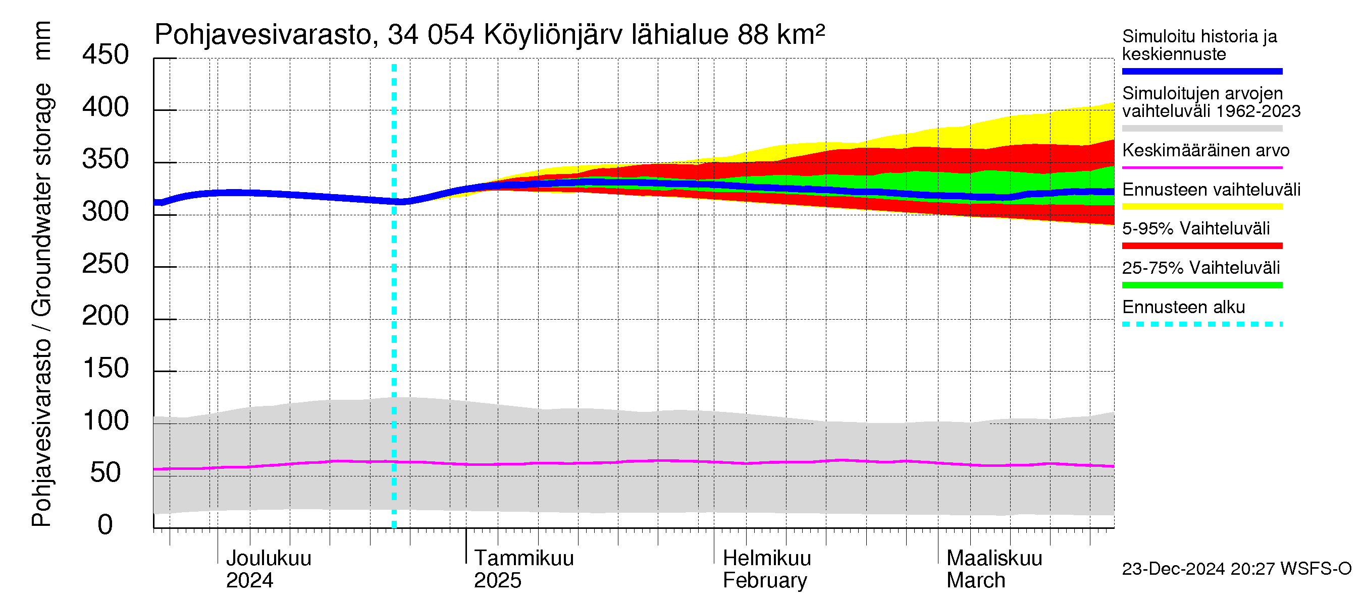 Eurajoen vesistöalue - Köyliönjärvi: Pohjavesivarasto