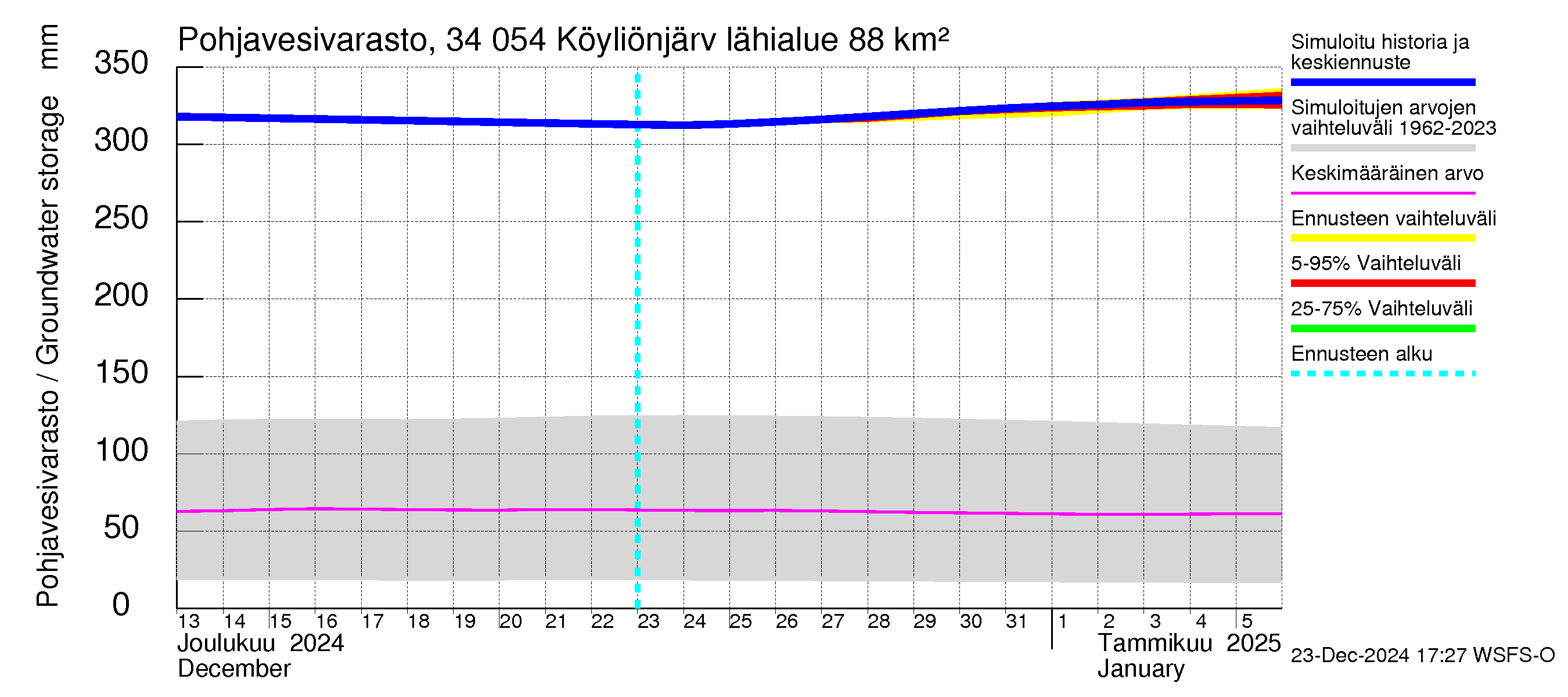 Eurajoen vesistöalue - Köyliönjärvi: Pohjavesivarasto