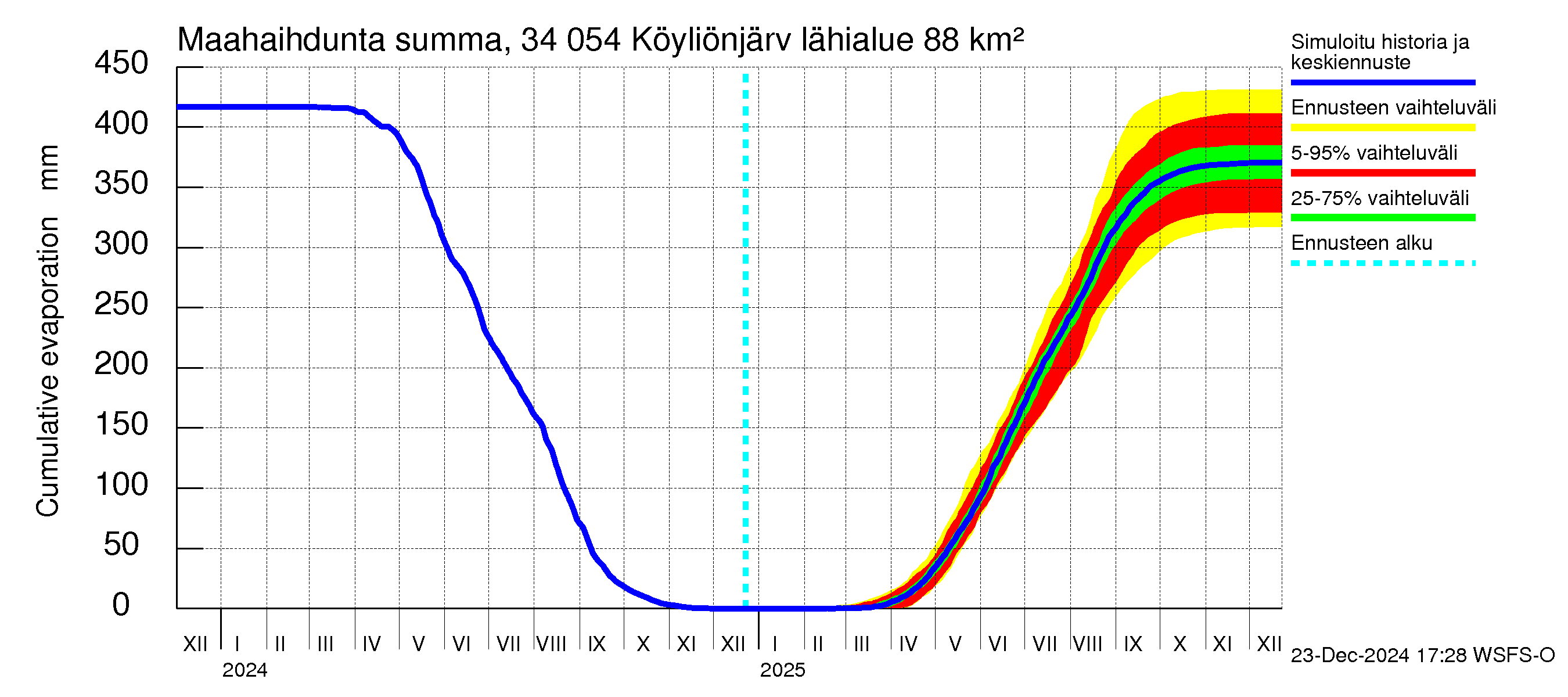 Eurajoen vesistöalue - Köyliönjärvi: Haihdunta maa-alueelta - summa