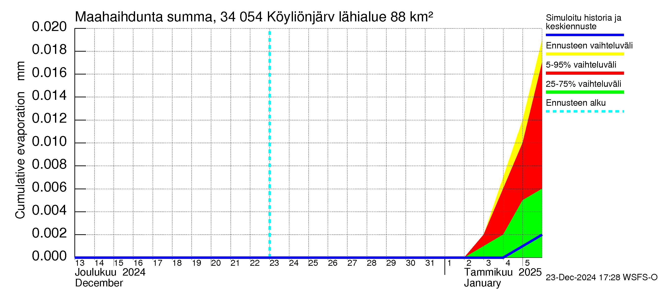 Eurajoen vesistöalue - Köyliönjärvi: Haihdunta maa-alueelta - summa