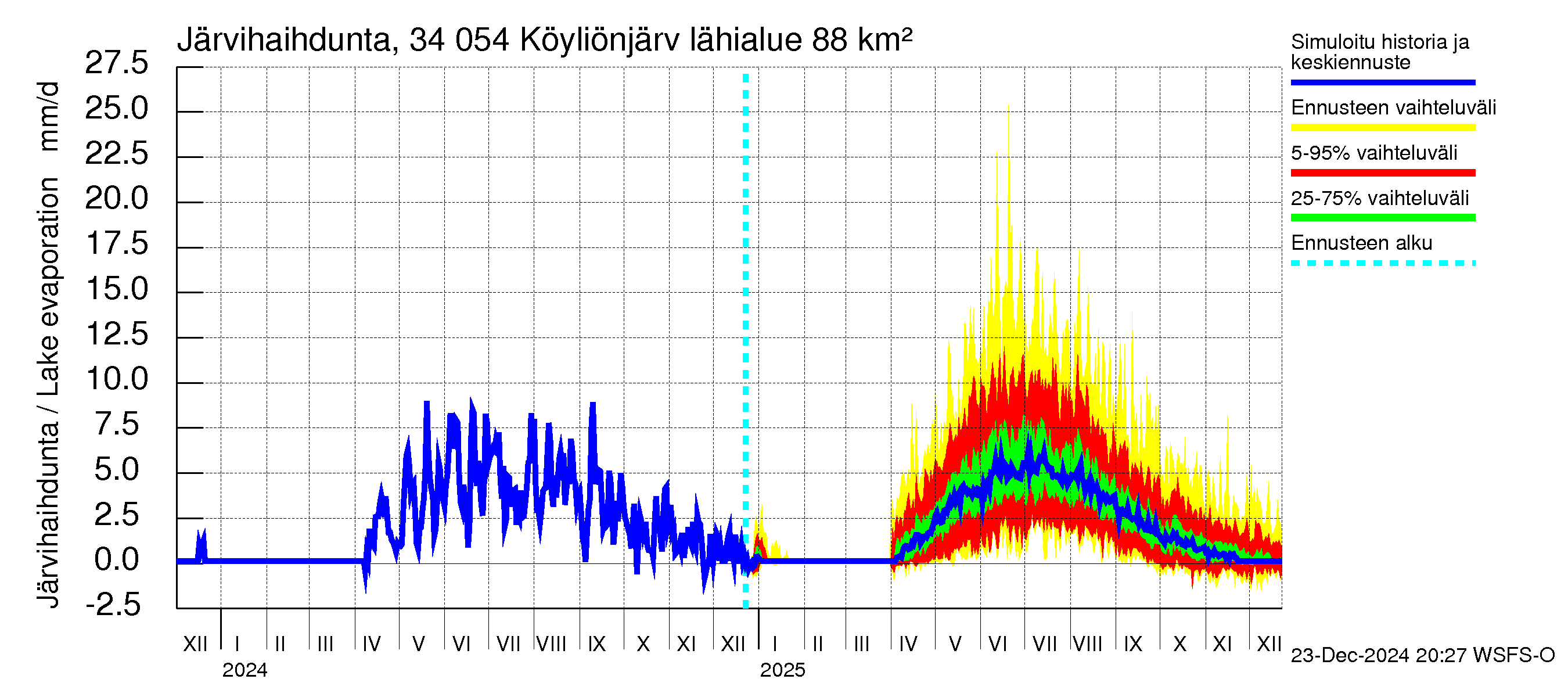 Eurajoen vesistöalue - Köyliönjärvi: Järvihaihdunta