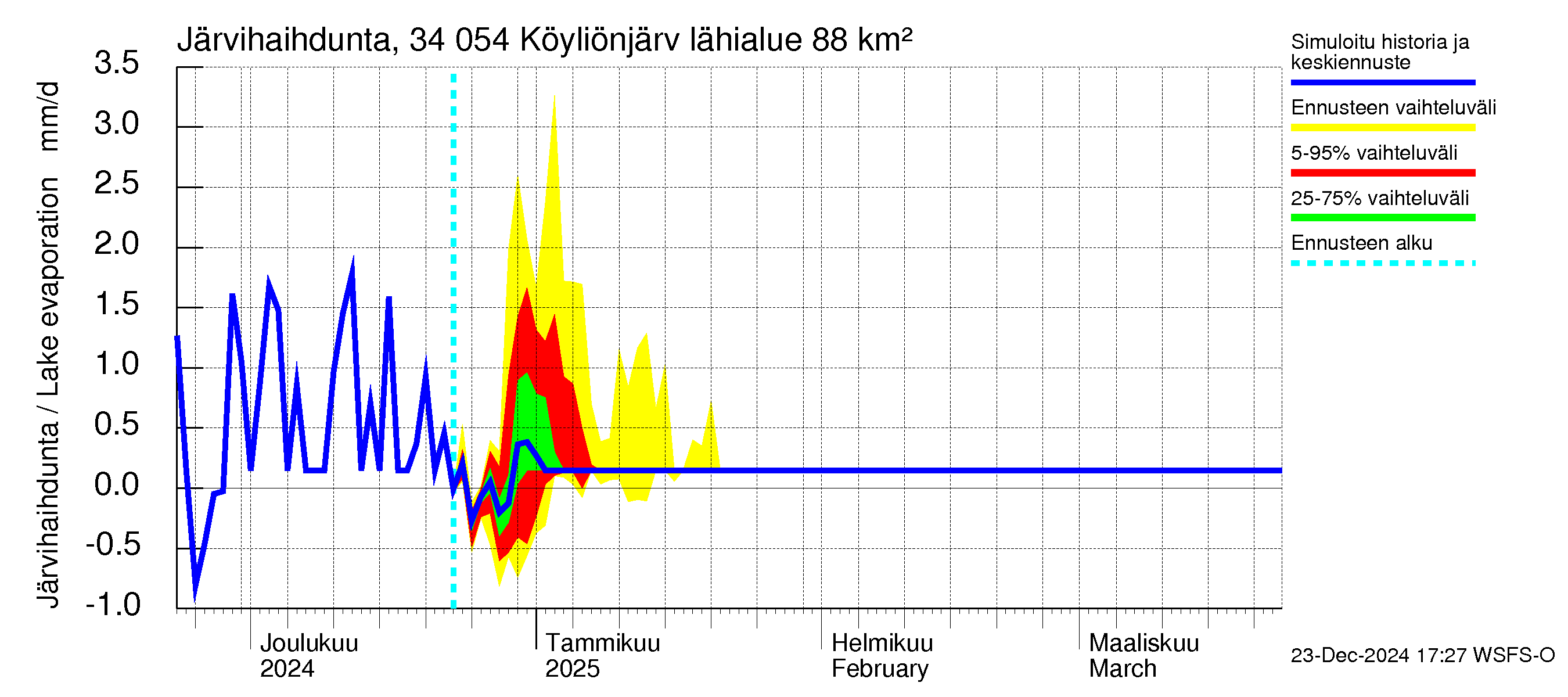 Eurajoen vesistöalue - Köyliönjärvi: Järvihaihdunta