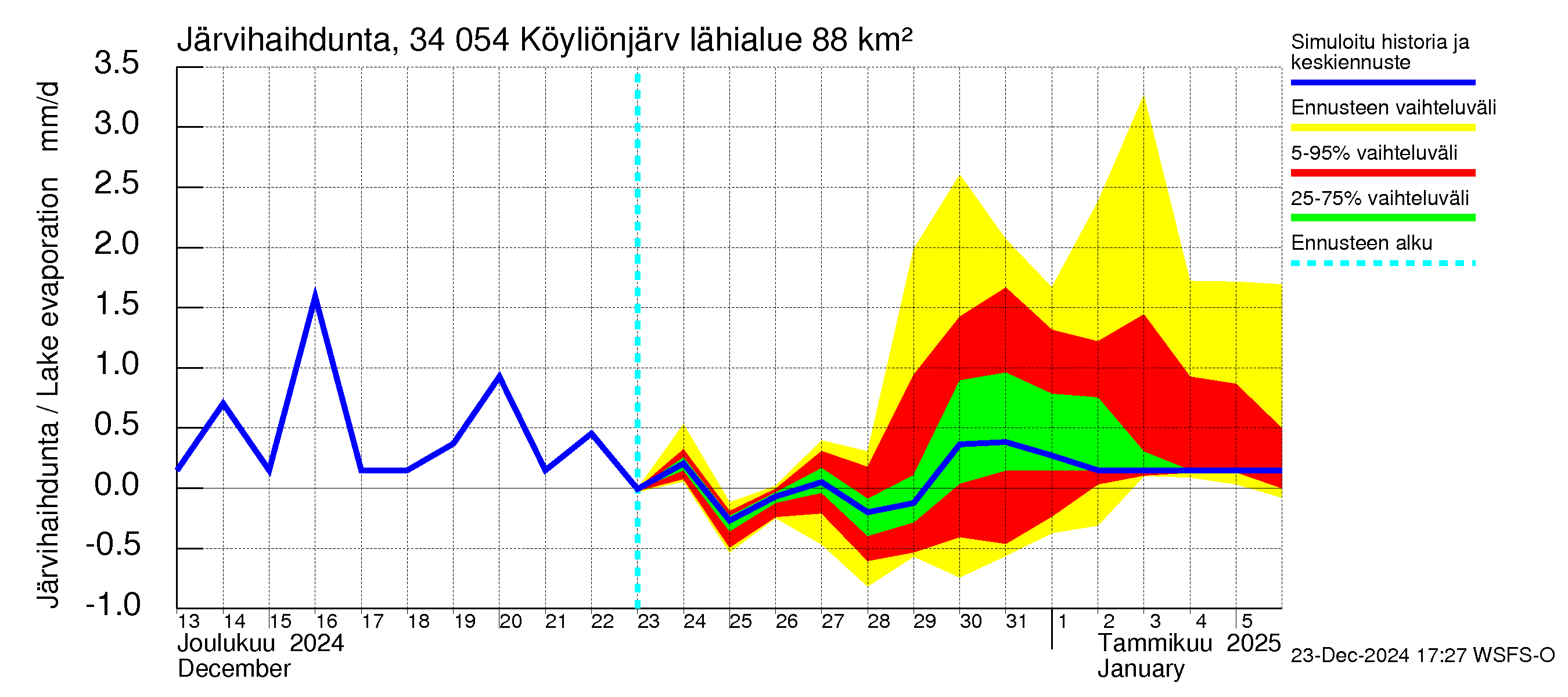 Eurajoen vesistöalue - Köyliönjärvi: Järvihaihdunta