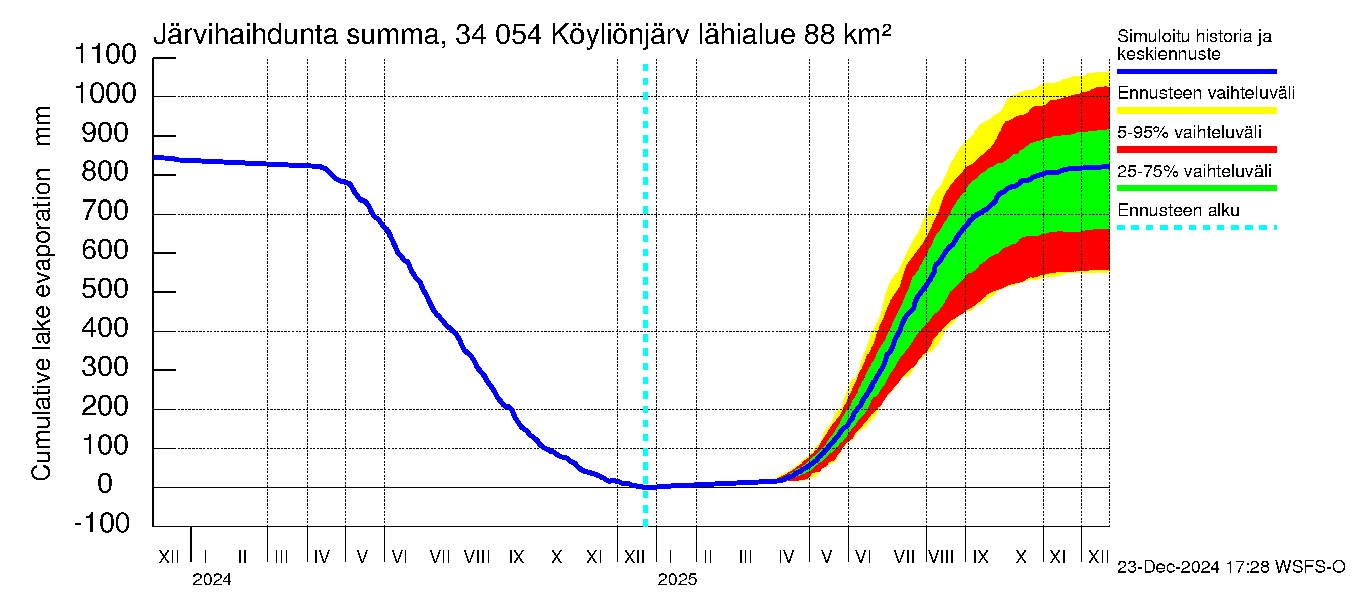 Eurajoen vesistöalue - Köyliönjärvi: Järvihaihdunta - summa