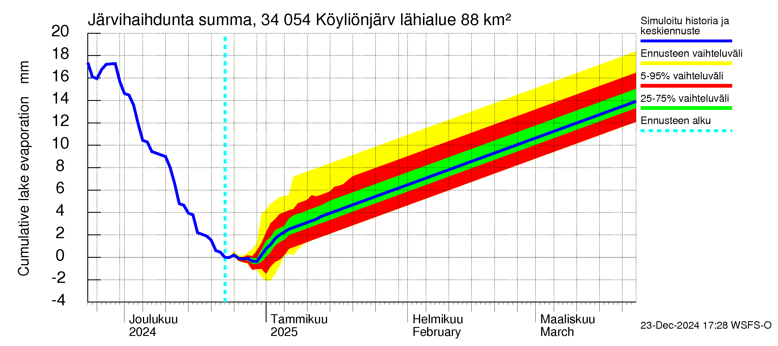 Eurajoen vesistöalue - Köyliönjärvi: Järvihaihdunta - summa