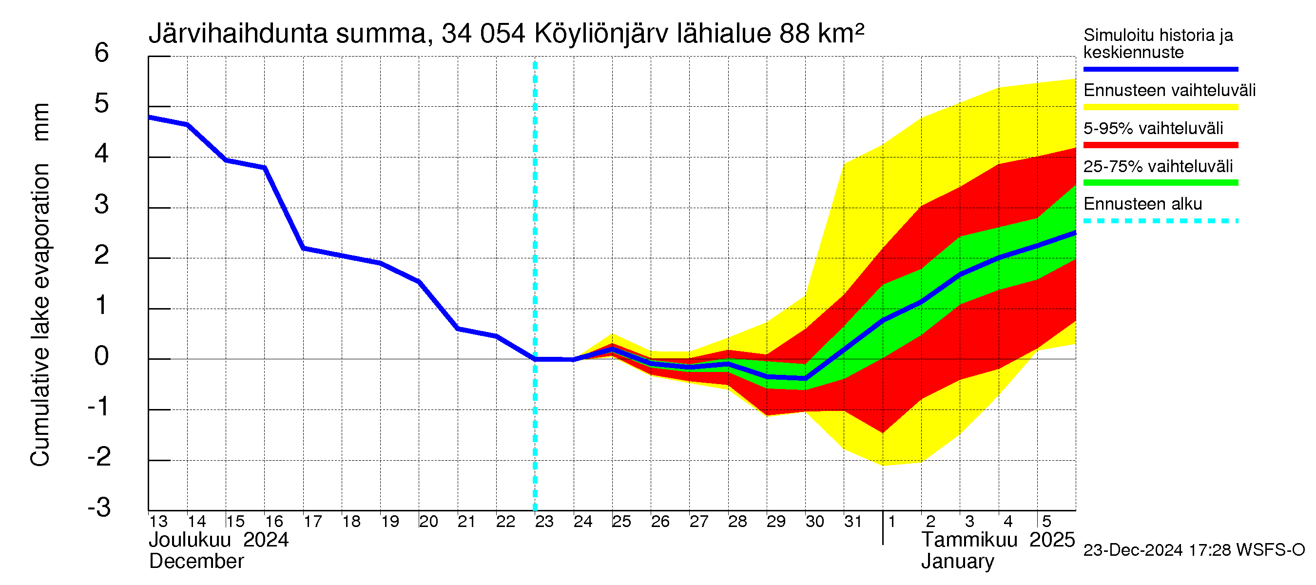 Eurajoen vesistöalue - Köyliönjärvi: Järvihaihdunta - summa