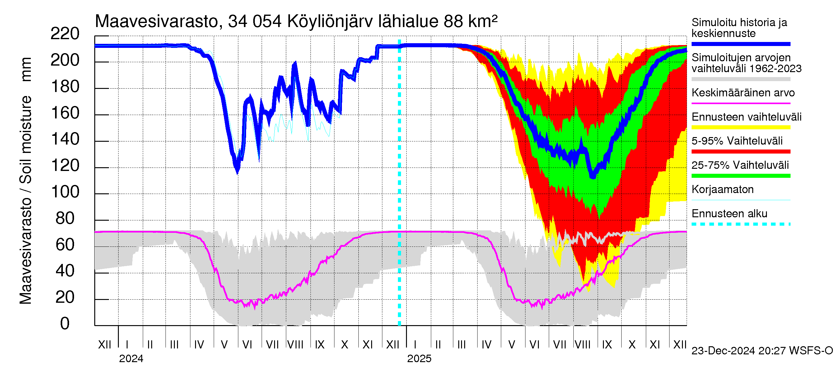 Eurajoen vesistöalue - Köyliönjärvi: Maavesivarasto