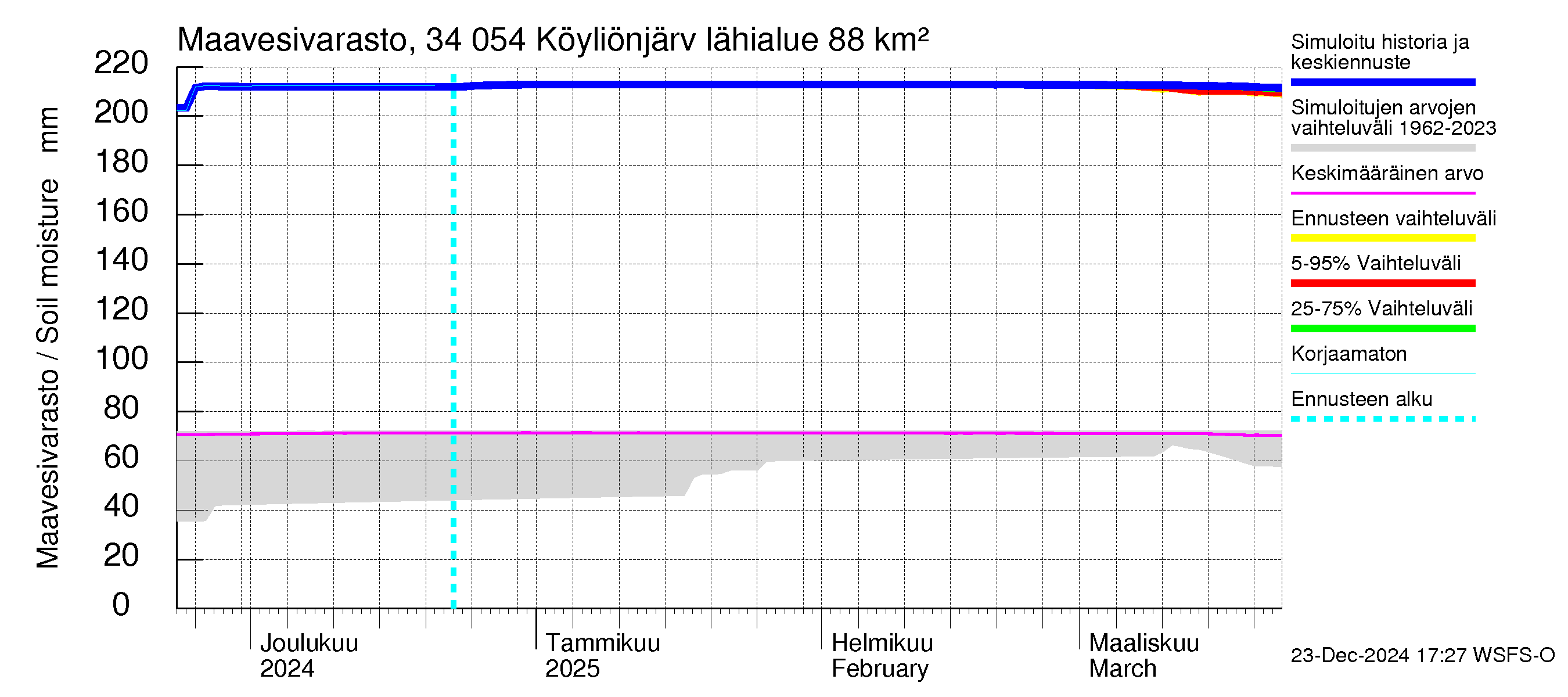 Eurajoen vesistöalue - Köyliönjärvi: Maavesivarasto