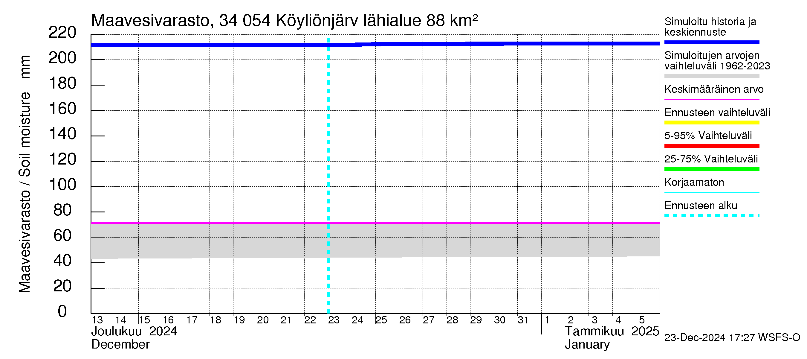 Eurajoen vesistöalue - Köyliönjärvi: Maavesivarasto