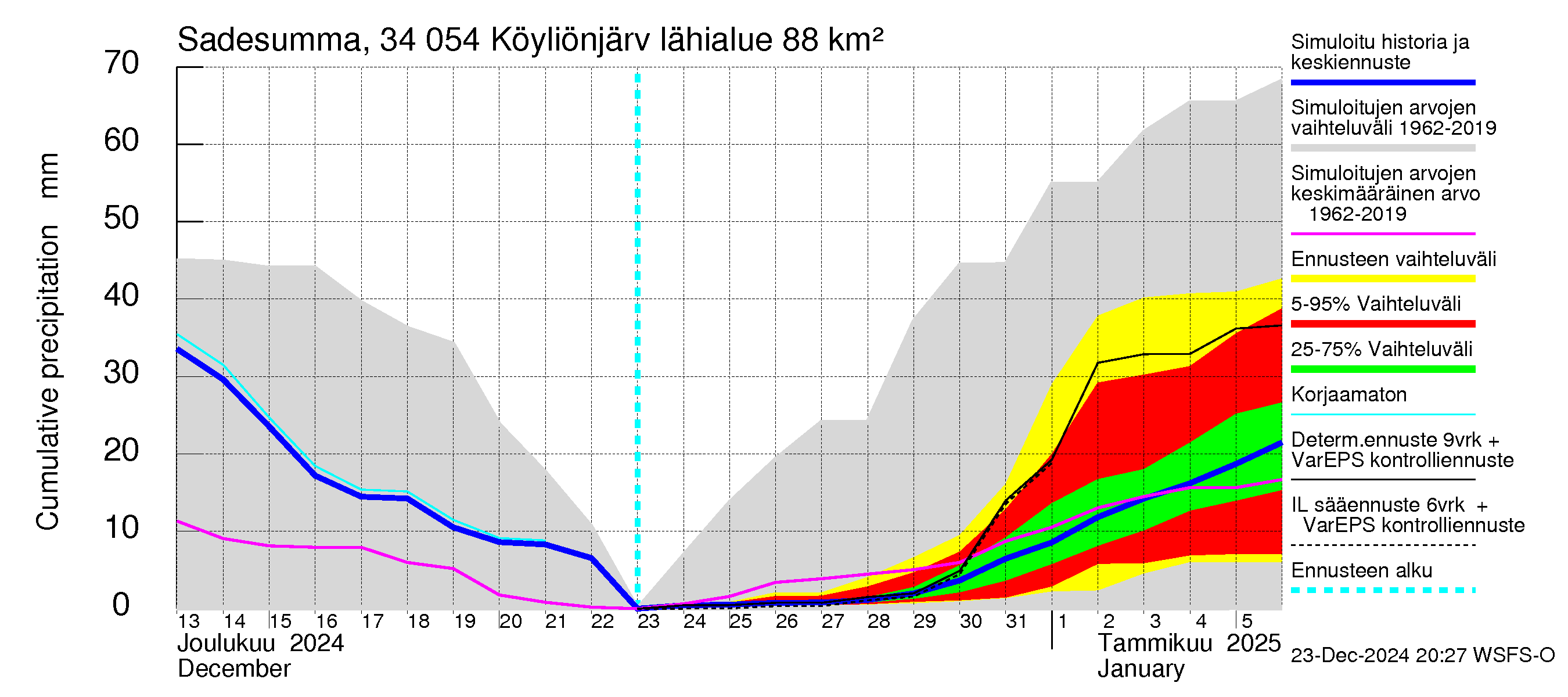 Eurajoen vesistöalue - Köyliönjärvi: Sade - summa