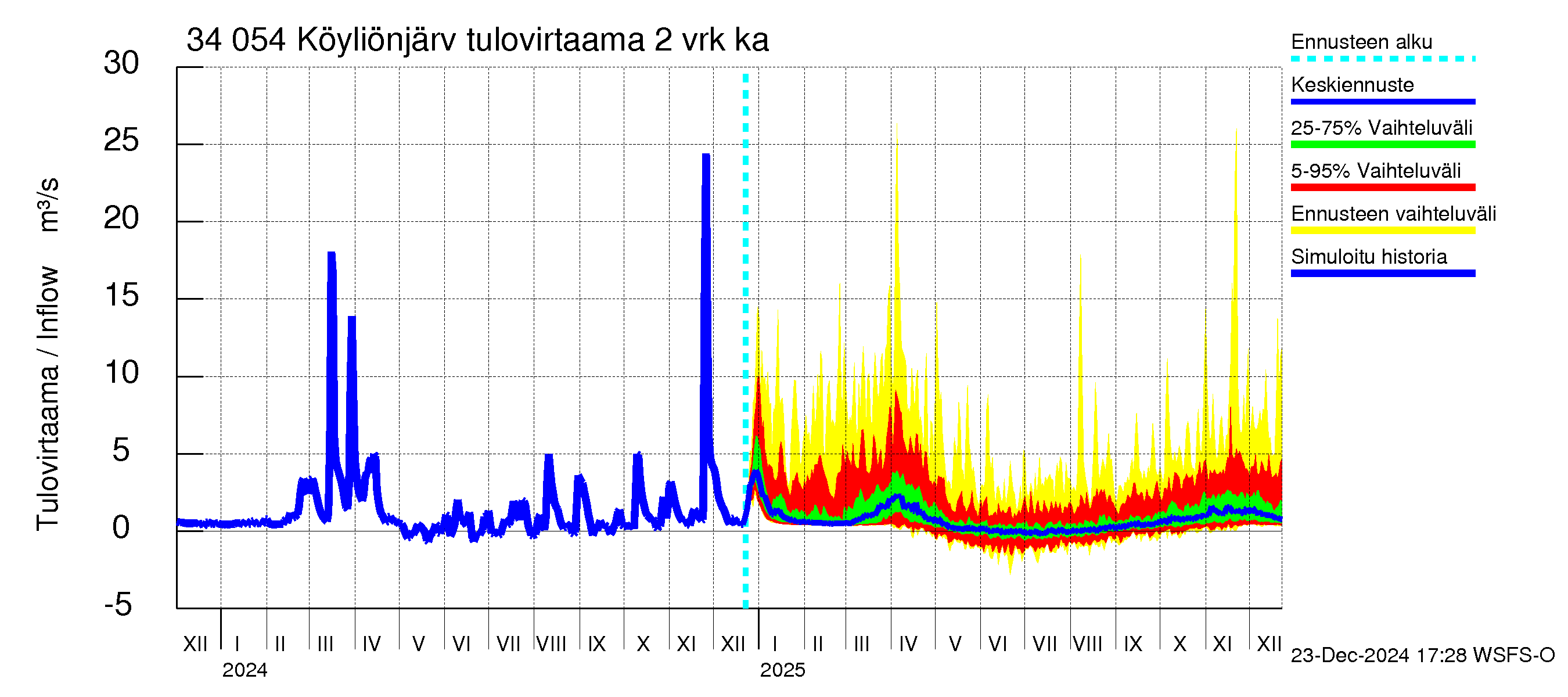 Eurajoen vesistöalue - Köyliönjärvi: Tulovirtaama (usean vuorokauden liukuva keskiarvo) - jakaumaennuste