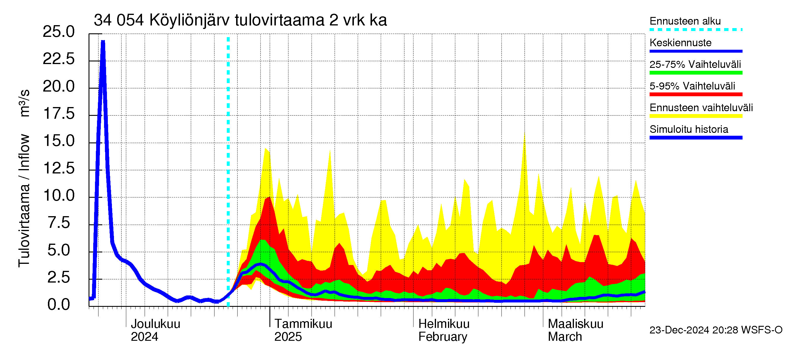 Eurajoen vesistöalue - Köyliönjärvi: Tulovirtaama (usean vuorokauden liukuva keskiarvo) - jakaumaennuste