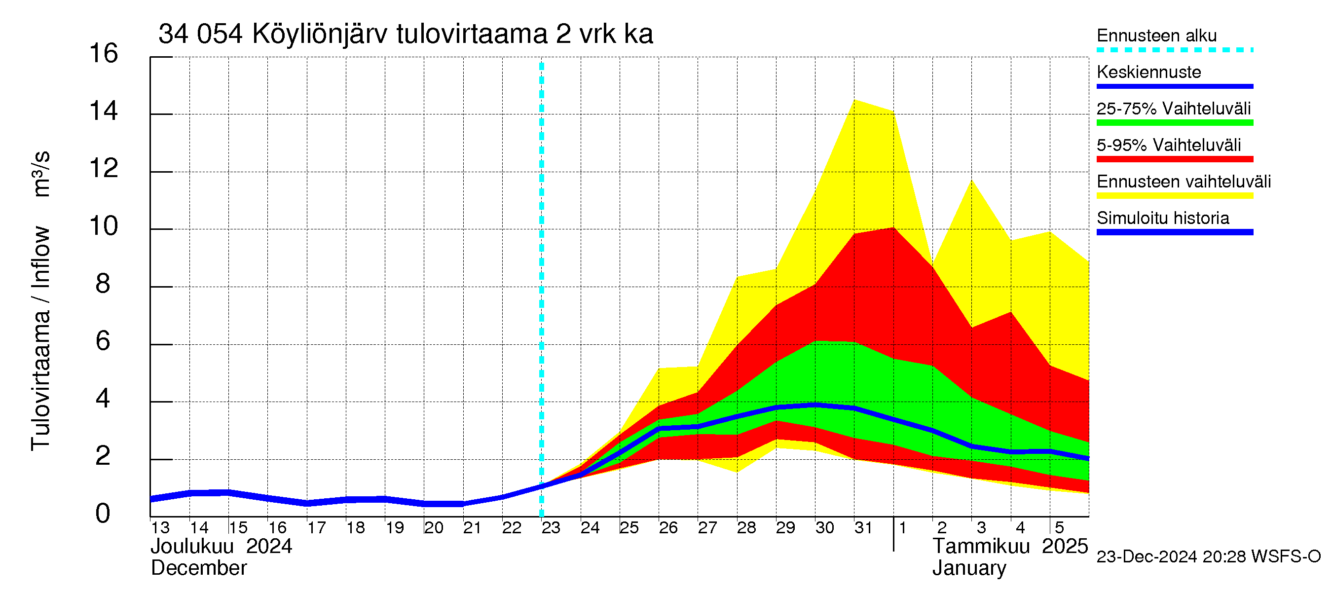 Eurajoen vesistöalue - Köyliönjärvi: Tulovirtaama (usean vuorokauden liukuva keskiarvo) - jakaumaennuste