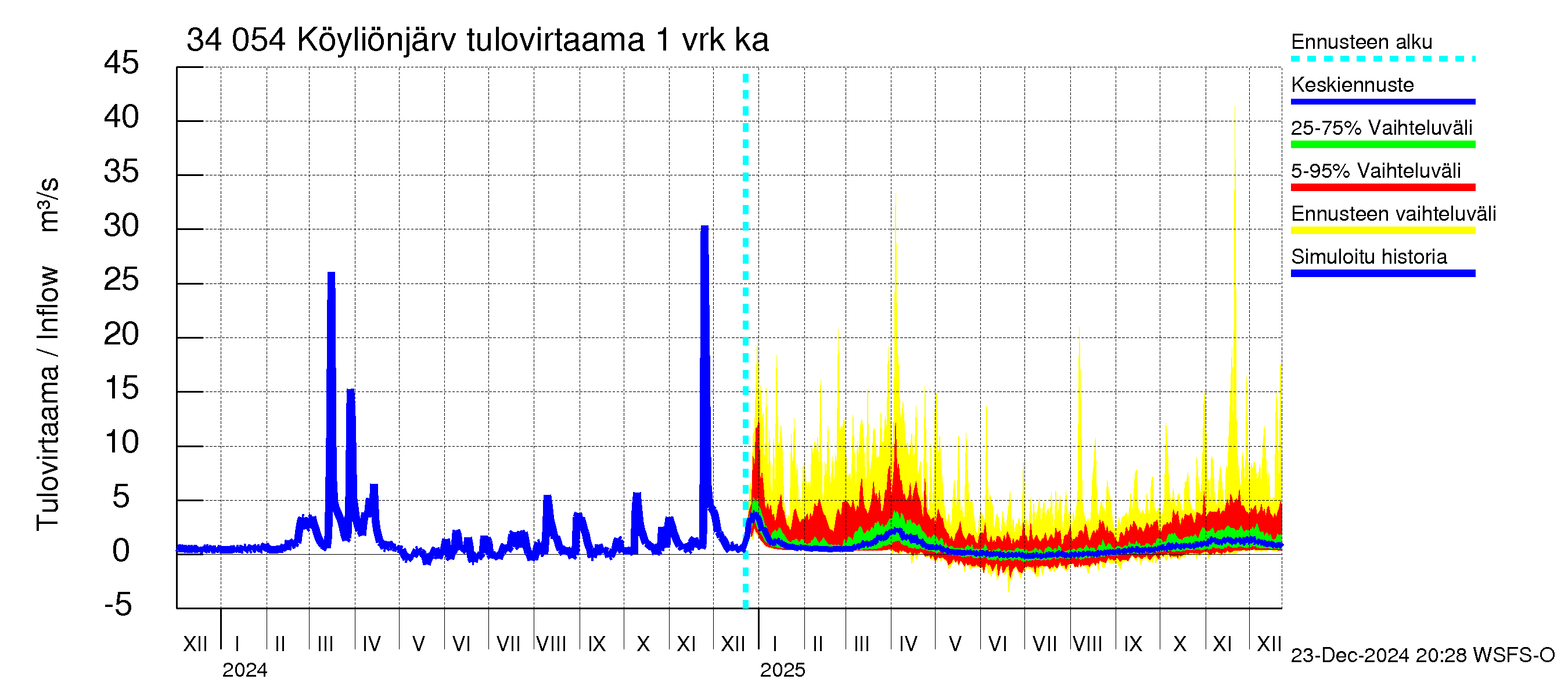 Eurajoen vesistöalue - Köyliönjärvi: Tulovirtaama - jakaumaennuste