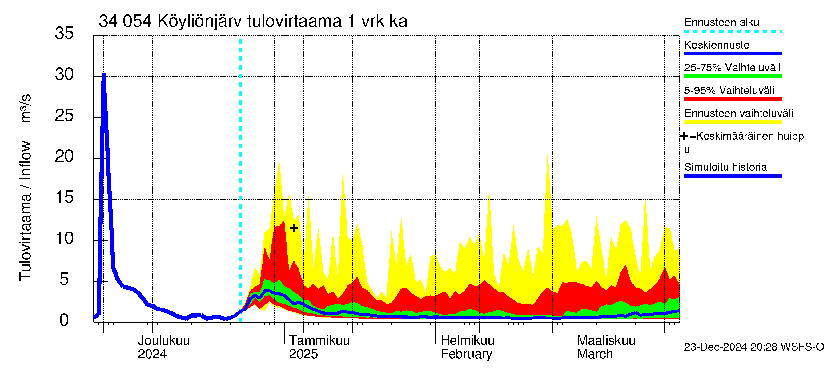 Eurajoen vesistöalue - Köyliönjärvi: Tulovirtaama - jakaumaennuste