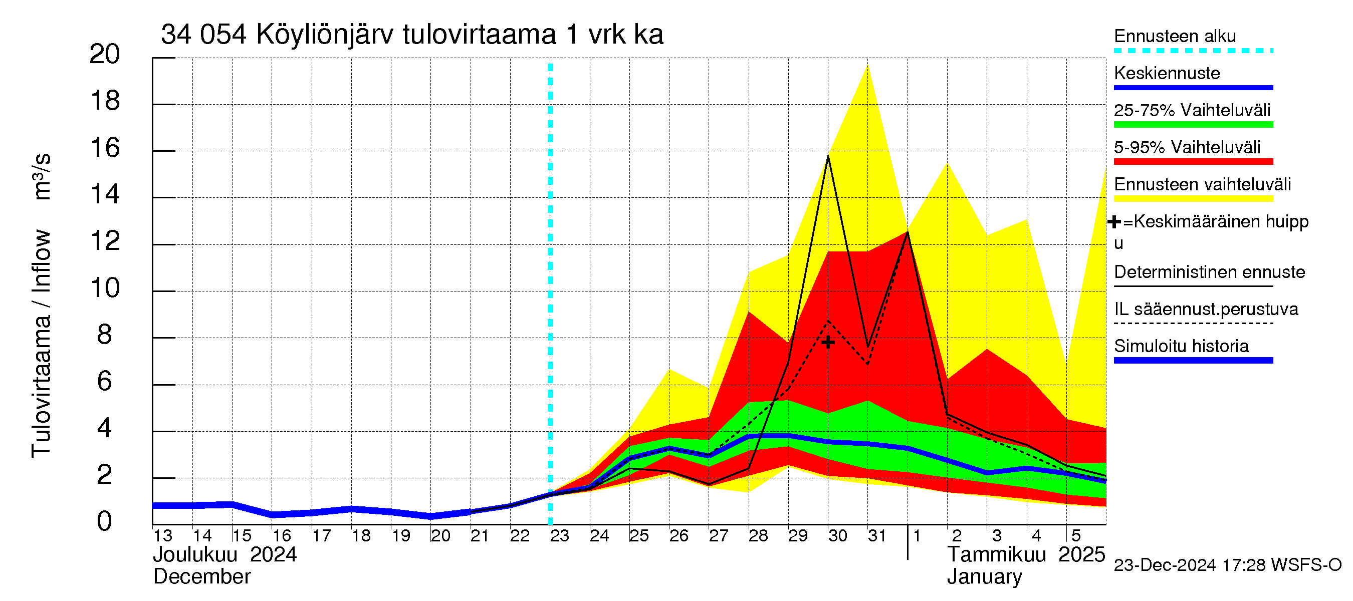 Eurajoen vesistöalue - Köyliönjärvi: Tulovirtaama - jakaumaennuste