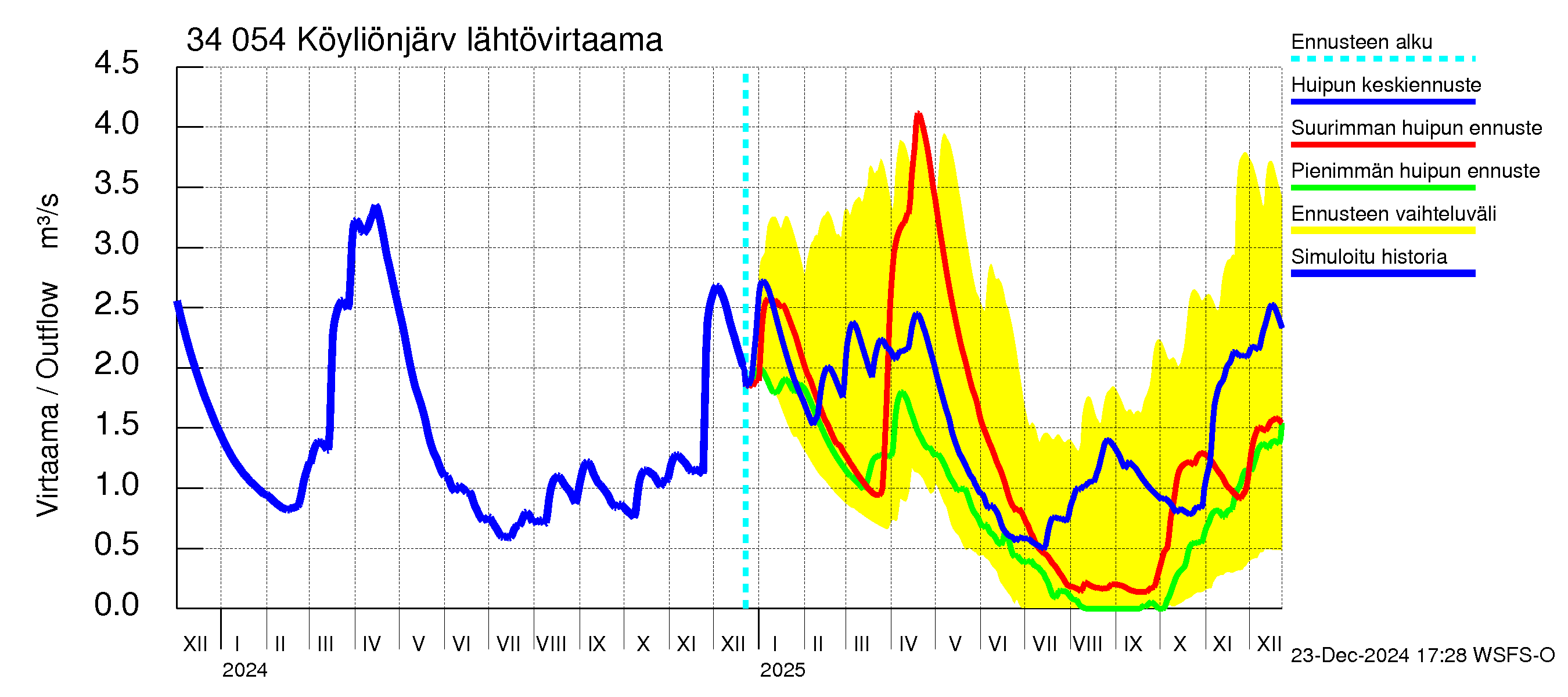 Eurajoen vesistöalue - Köyliönjärvi: Lähtövirtaama / juoksutus - huippujen keski- ja ääriennusteet