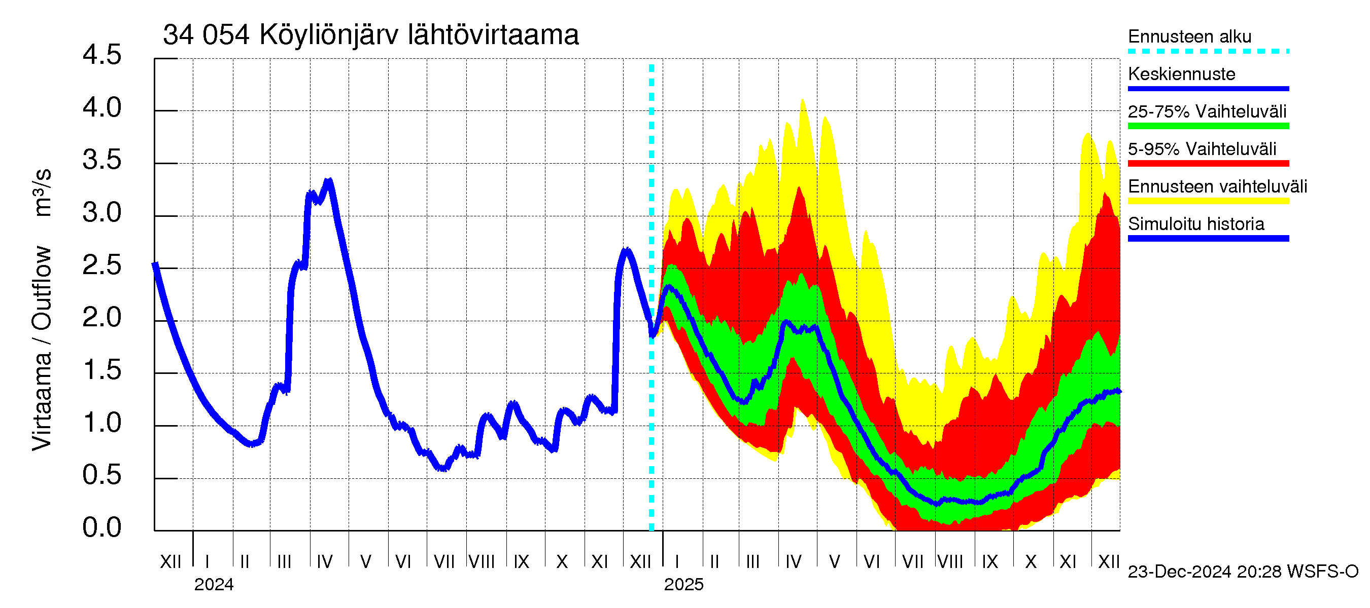 Eurajoen vesistöalue - Köyliönjärvi: Lähtövirtaama / juoksutus - jakaumaennuste