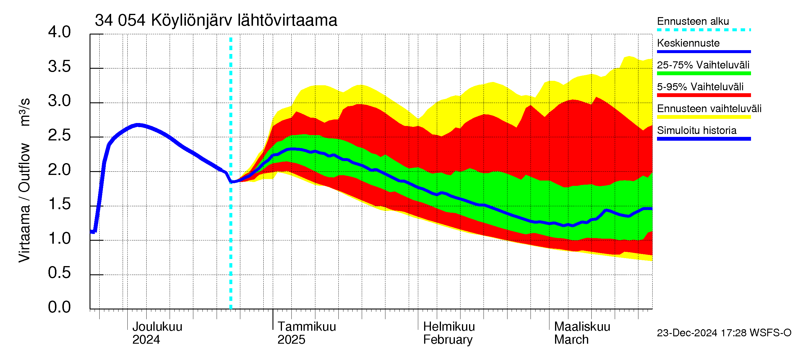 Eurajoen vesistöalue - Köyliönjärvi: Lähtövirtaama / juoksutus - jakaumaennuste