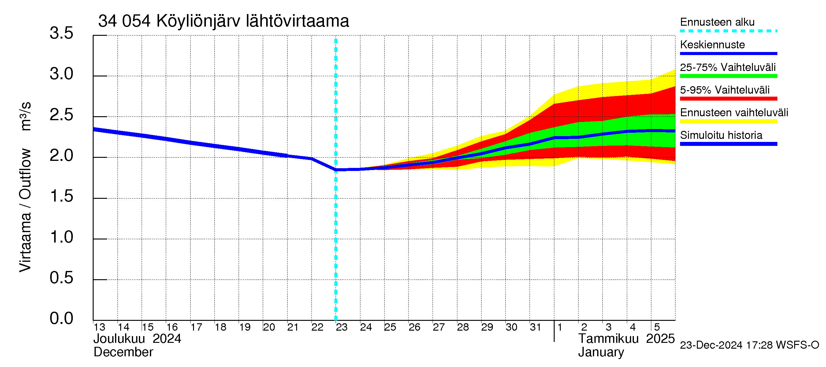 Eurajoen vesistöalue - Köyliönjärvi: Lähtövirtaama / juoksutus - jakaumaennuste